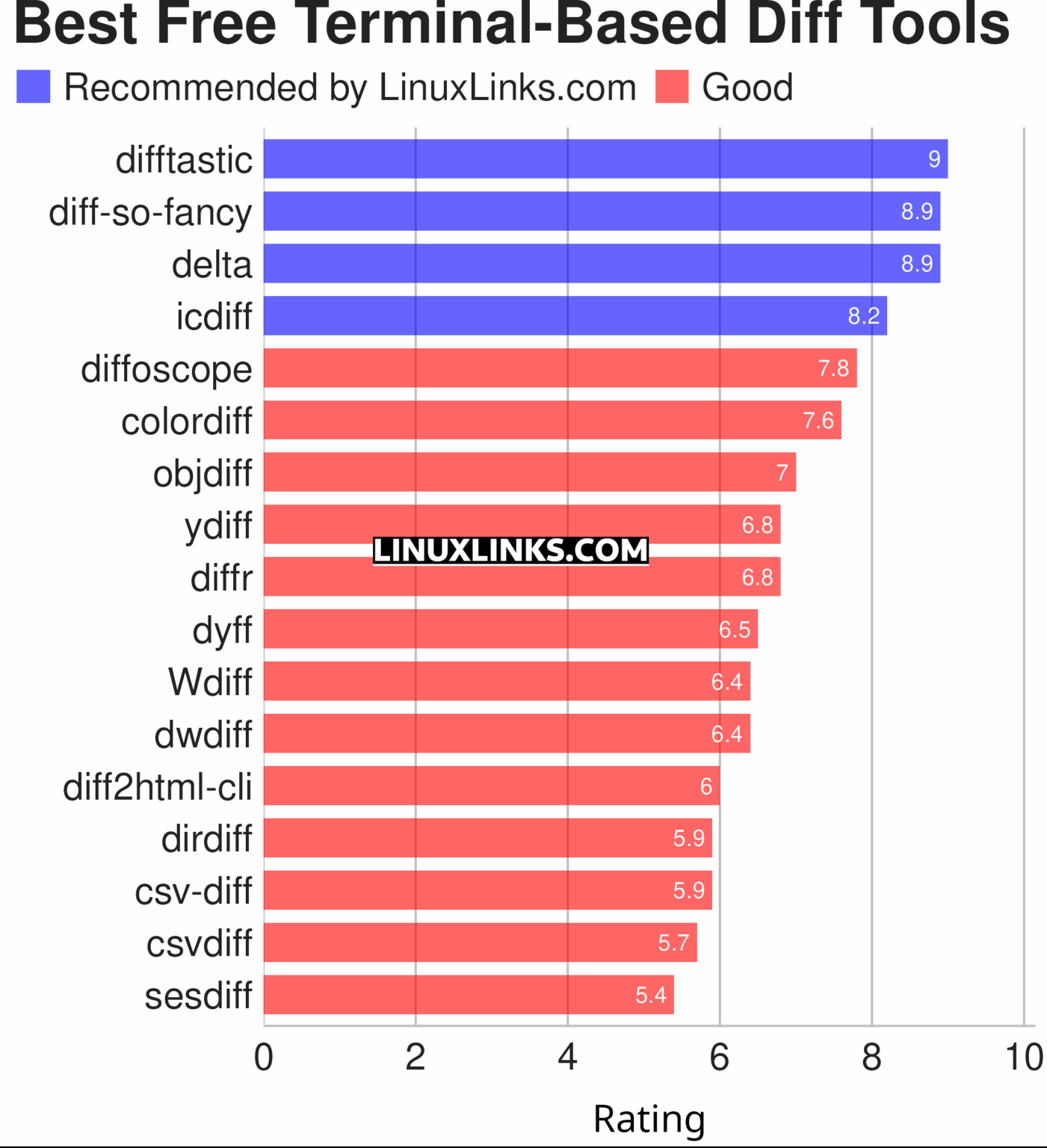 17 Best Free and Open Source Terminal-Based Diff Tools - LinuxLinks
