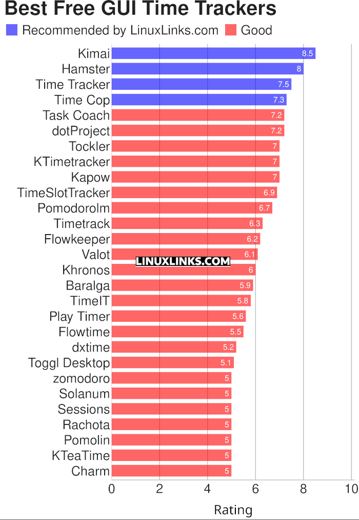 Ratings chart