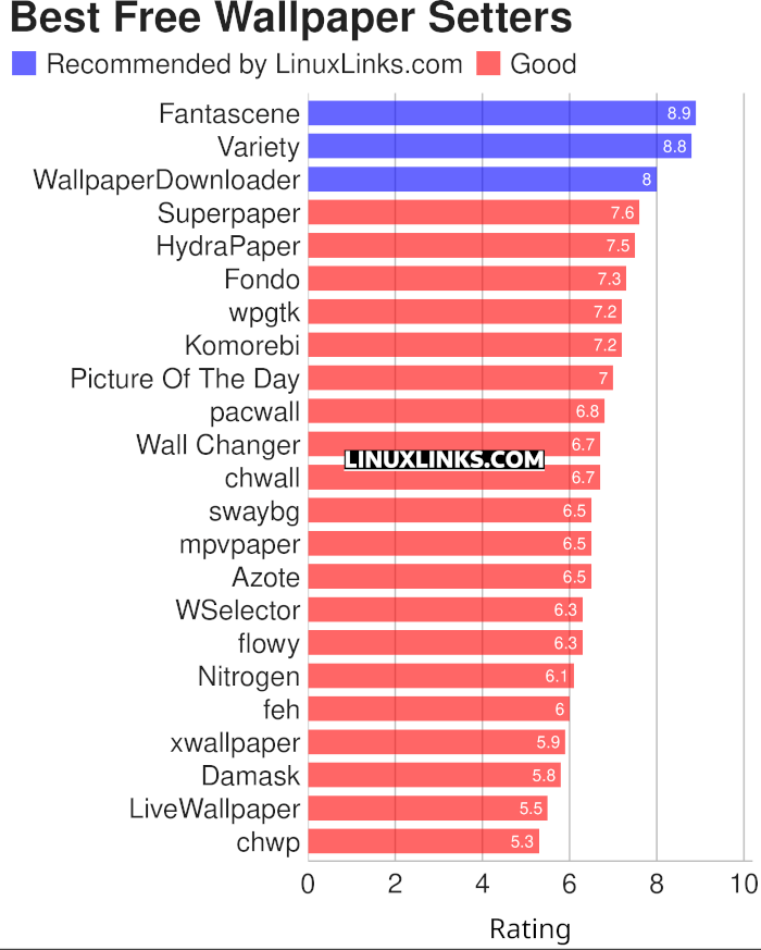 Ratings chart