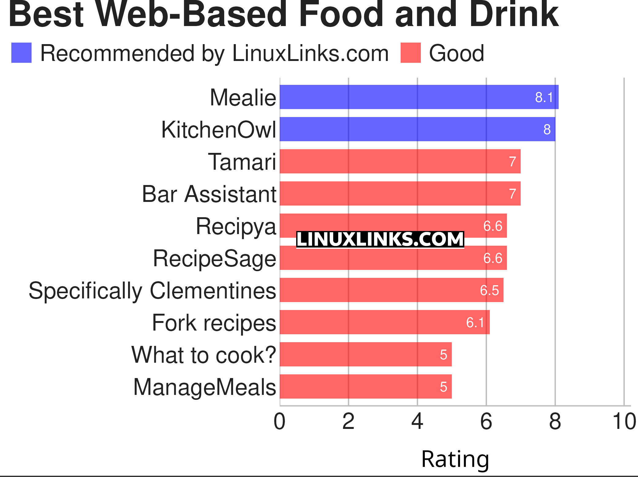 Ratings chart
