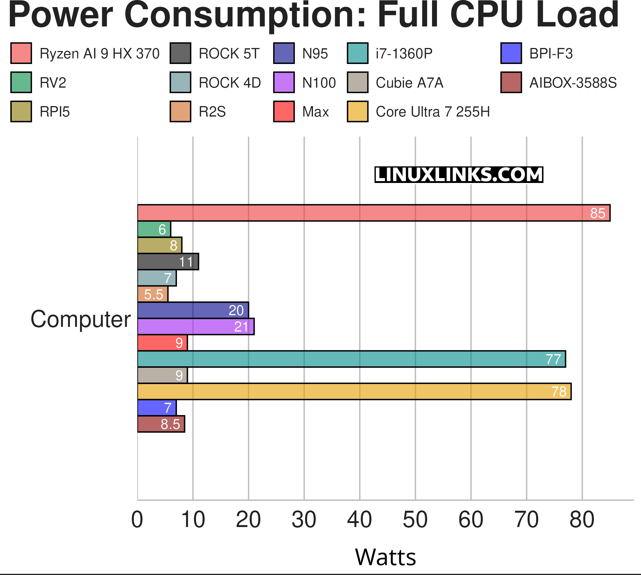 Power Consumption