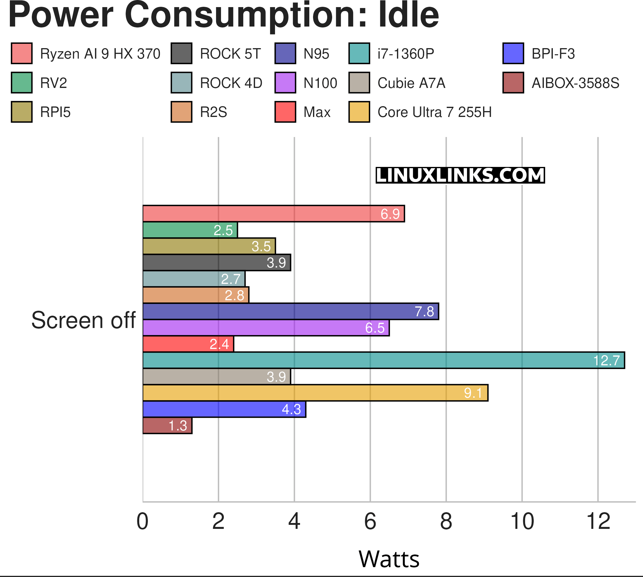 Power Consumption