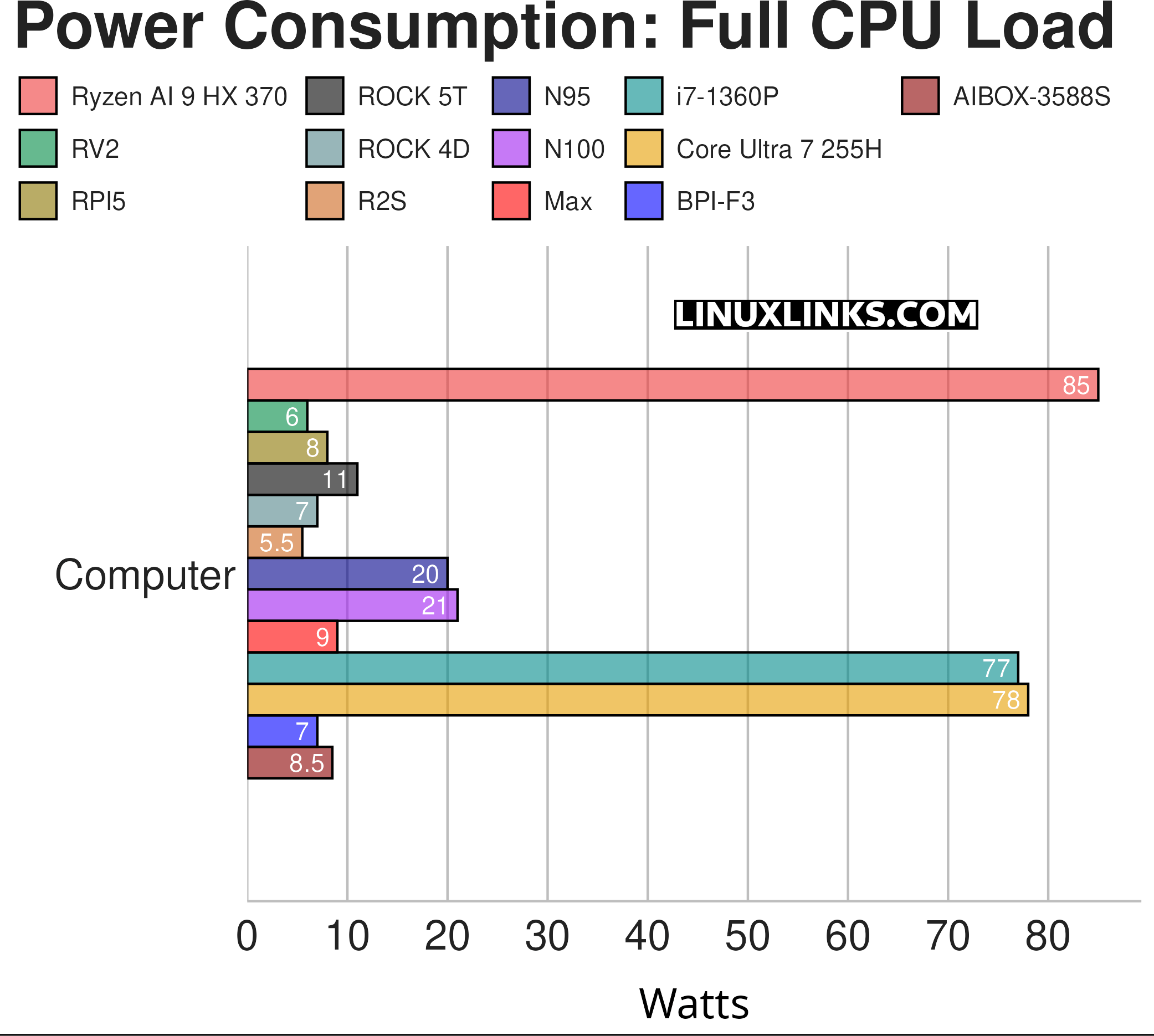 Power Consumption under full CPU load