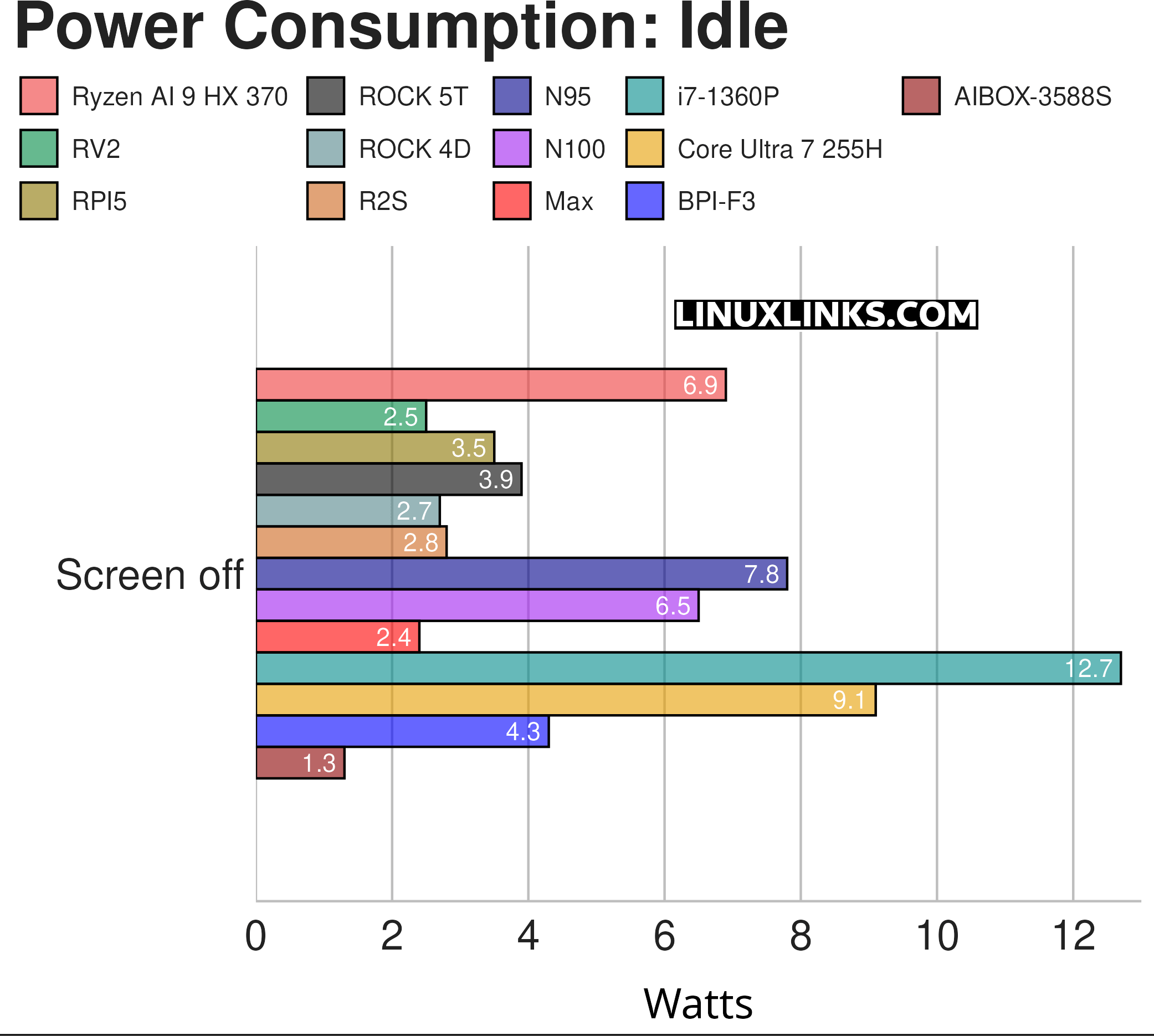Power Consumption at Idle