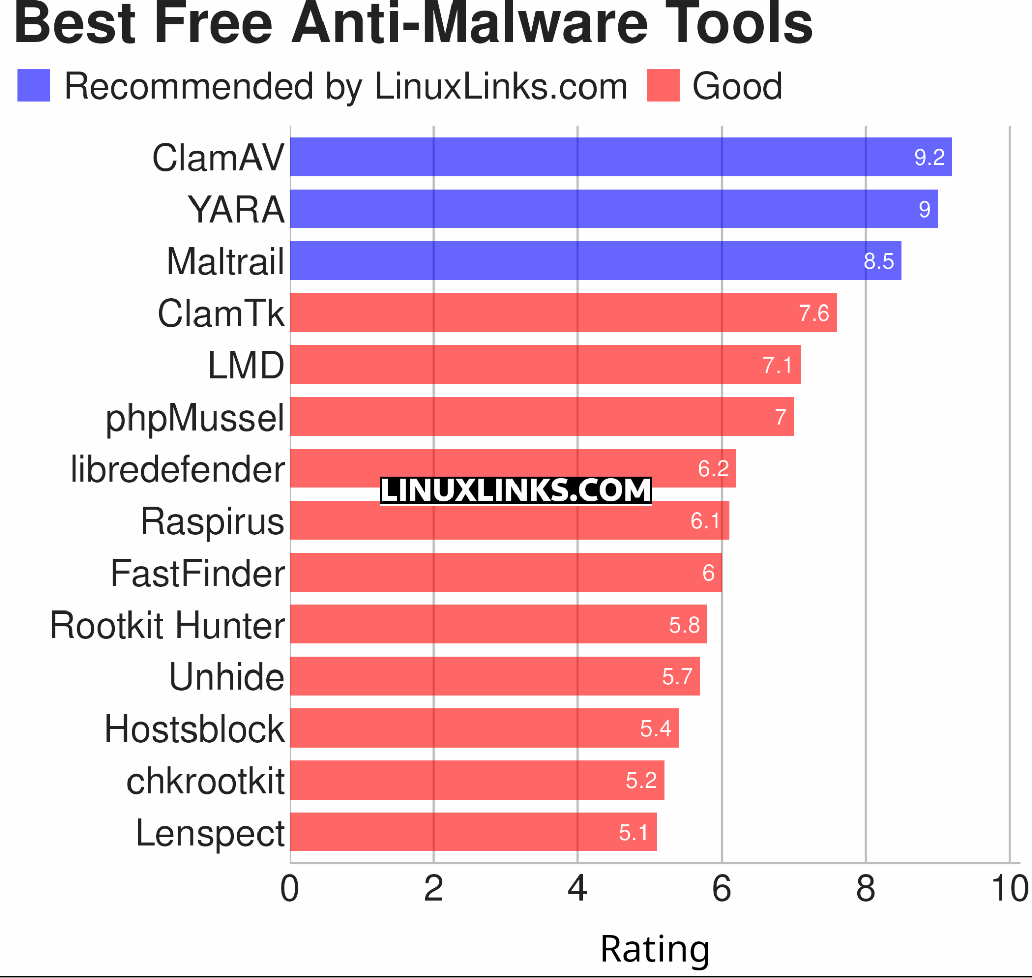 14 Best Free and Open Source Anti-Malware Tools - LinuxLinks