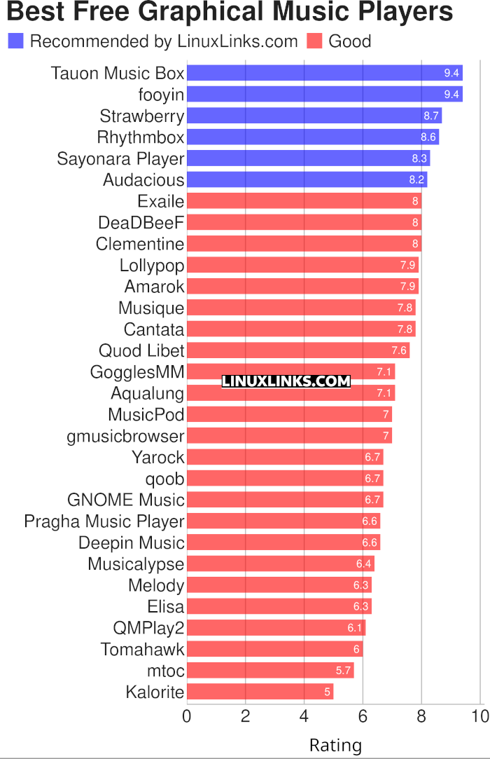 Ratings chart