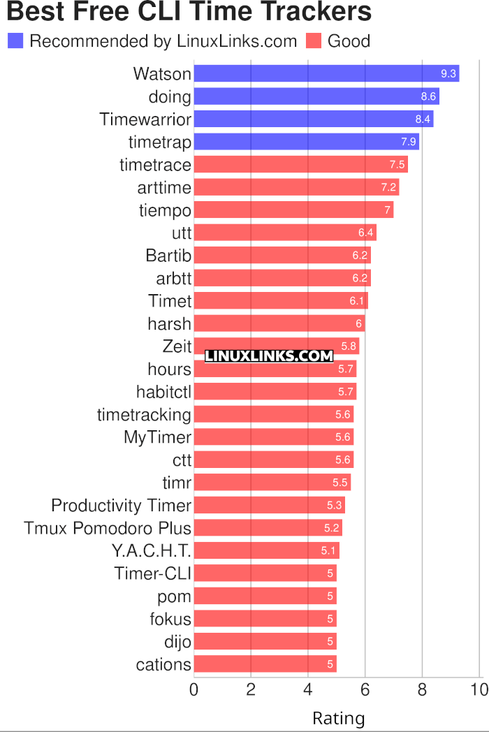 Ratings chart
