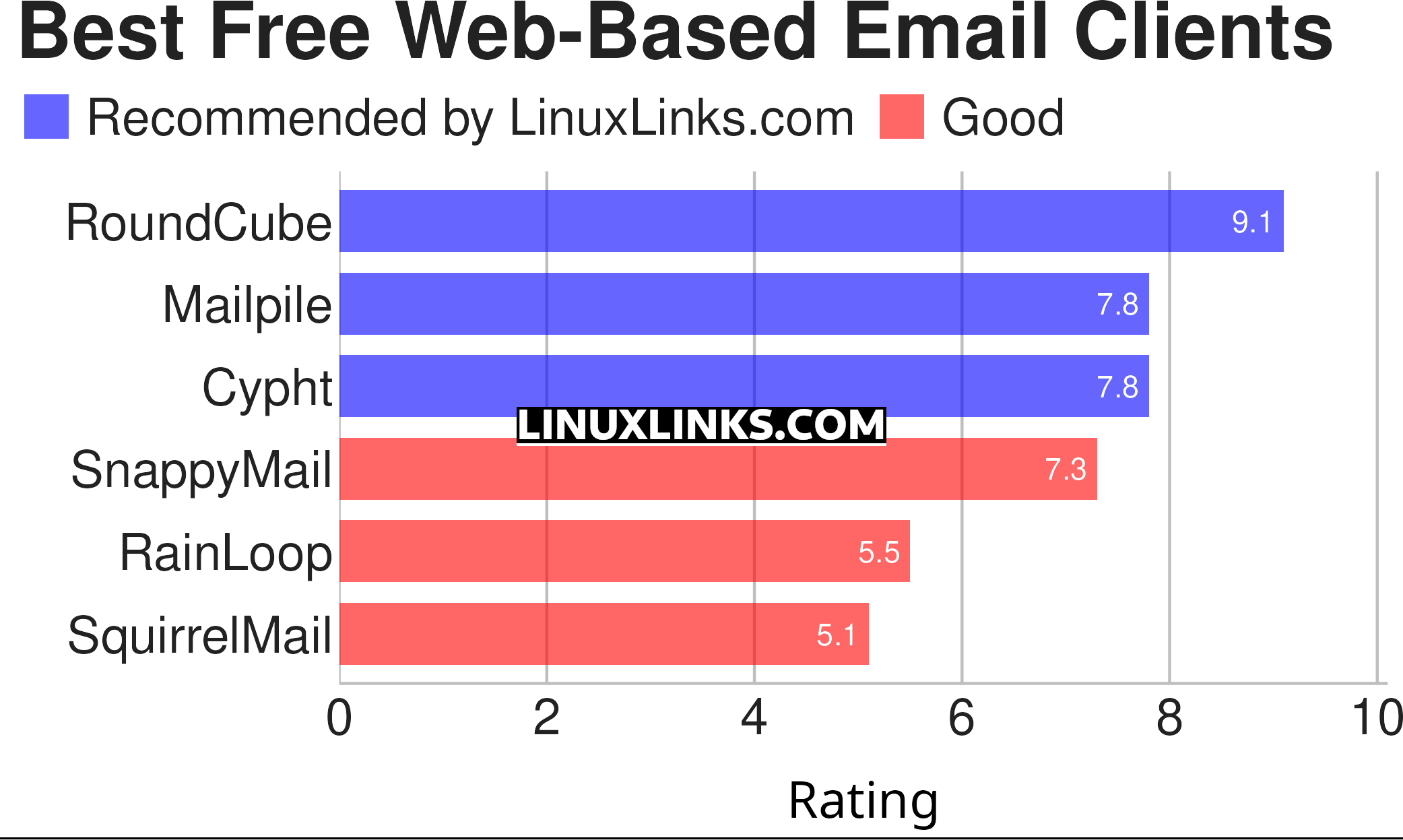 Ratings chart