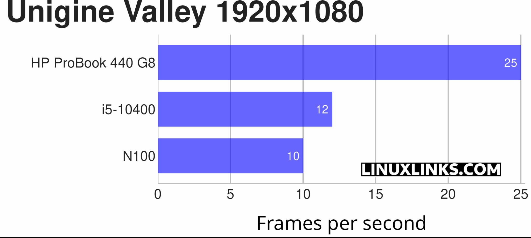 Benchmarking the HP ProBook 440 G8 Laptop in Linux - Page 2 of 5 ...