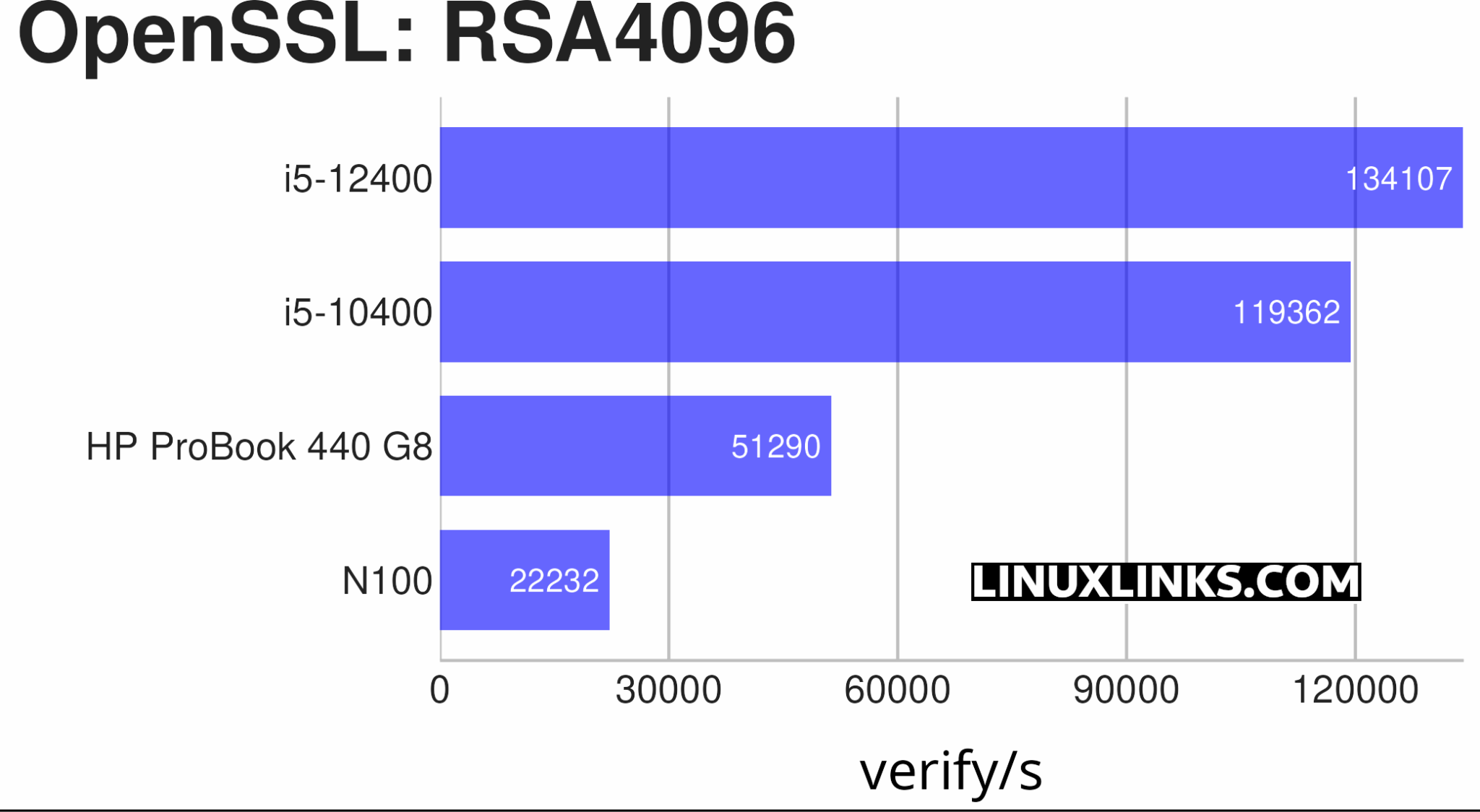 Benchmarking the HP ProBook 440 G8 Laptop in Linux - LinuxLinks