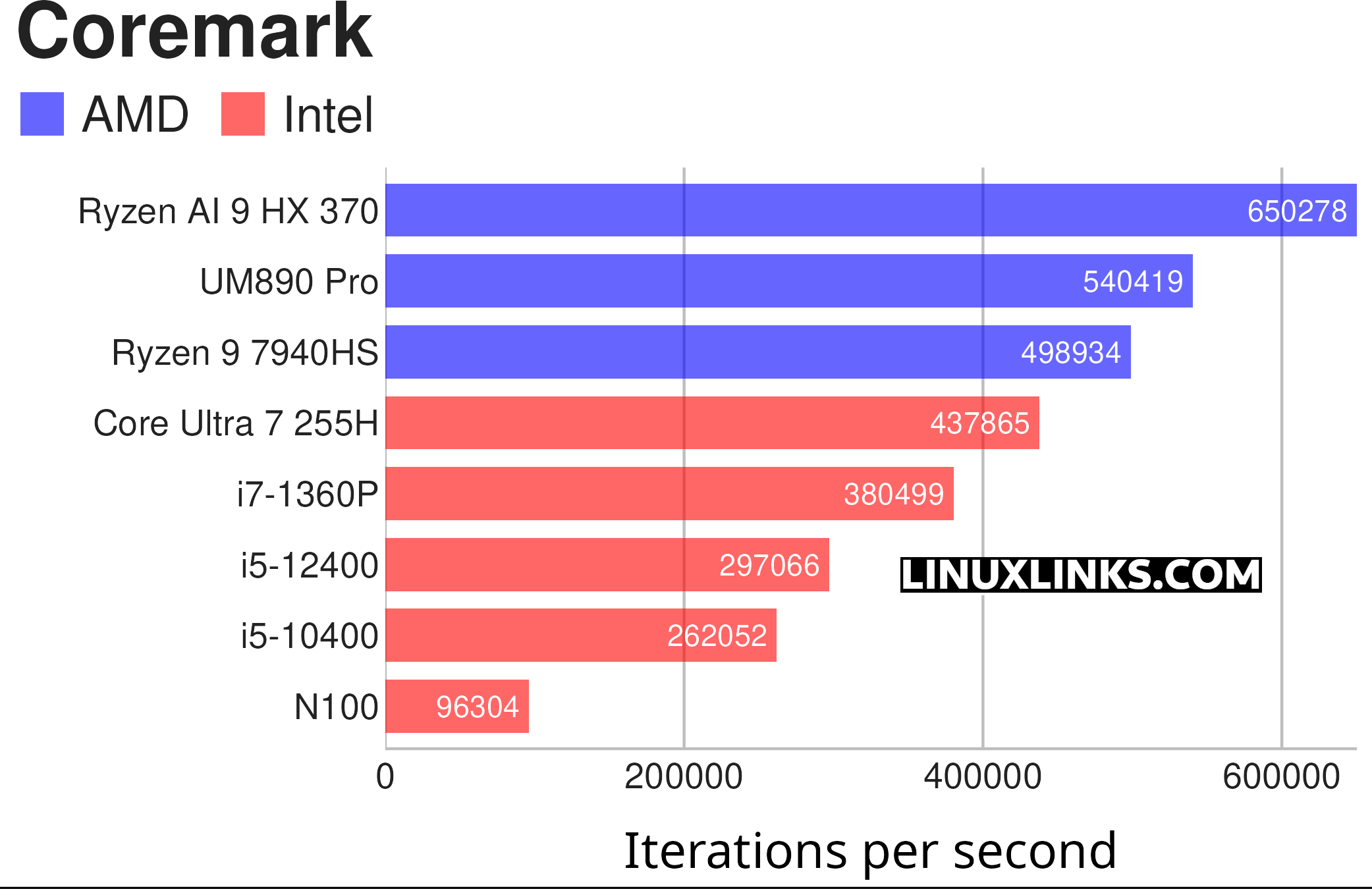 Minisforum UM890 Pro - CPU benchmark