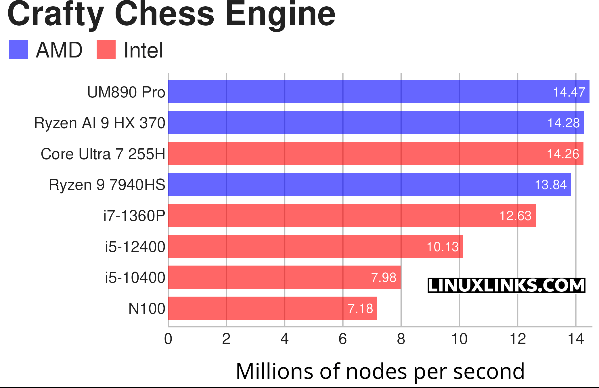 Minisforum UM890 Pro - CPU benchmark