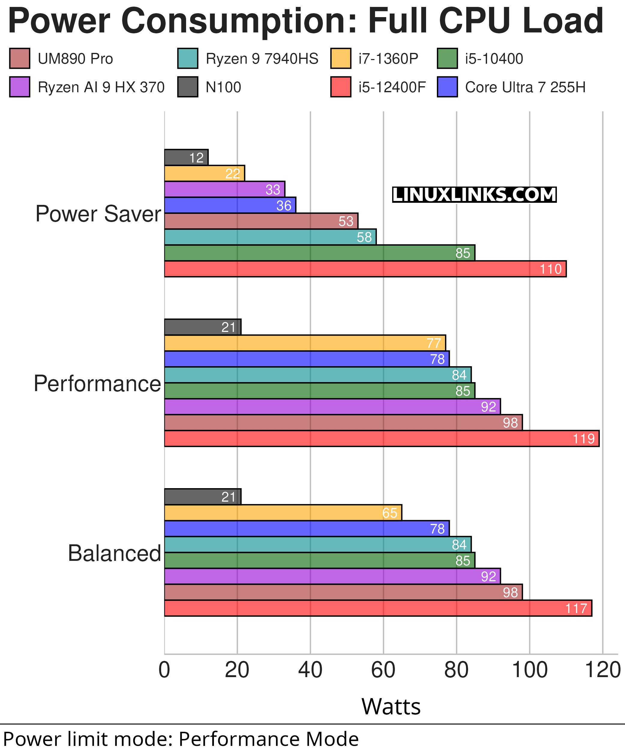 Power consumption of the Minisforum UM890 Pro