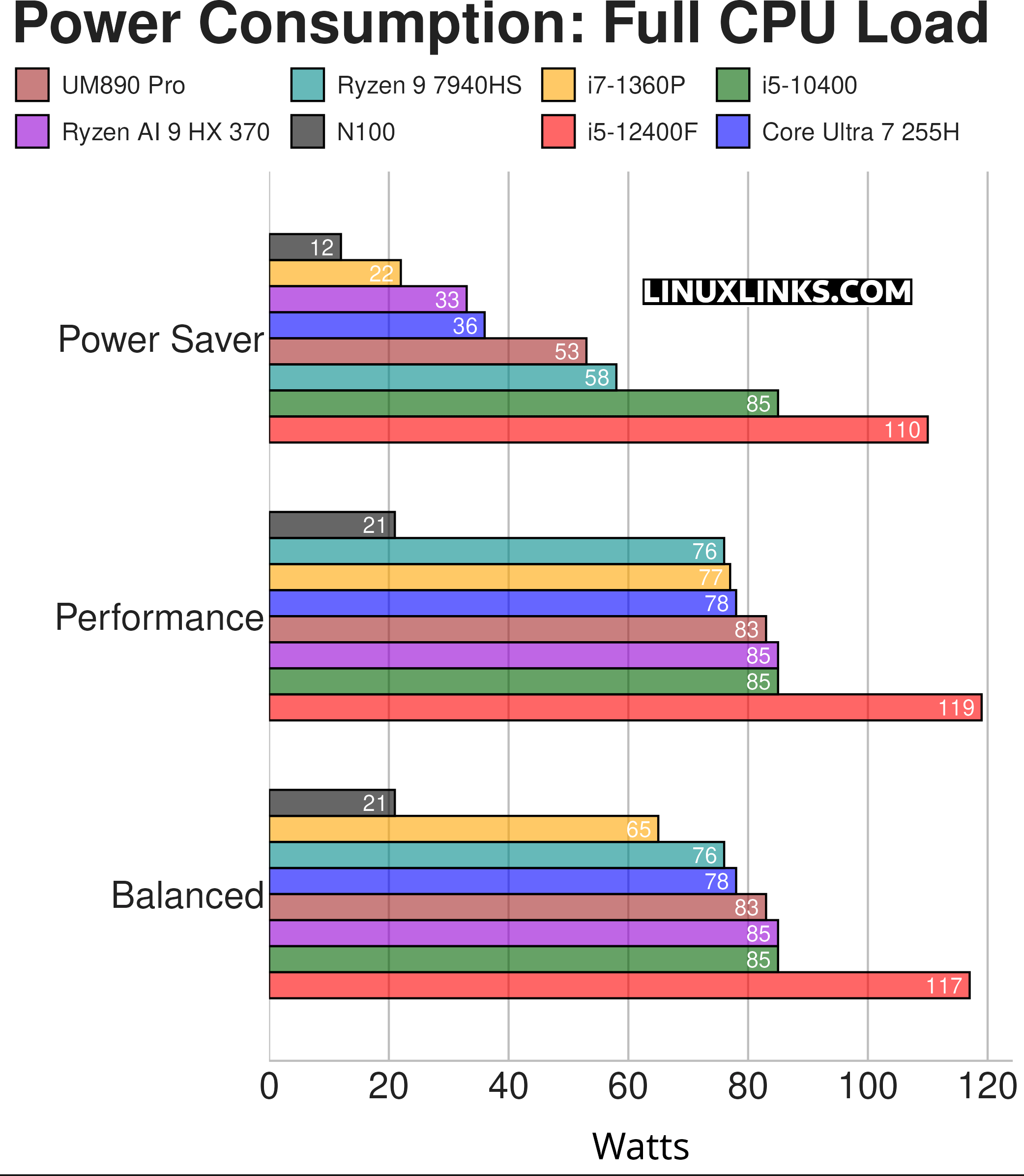 Power consumption of the Minisforum UM890 Pro
