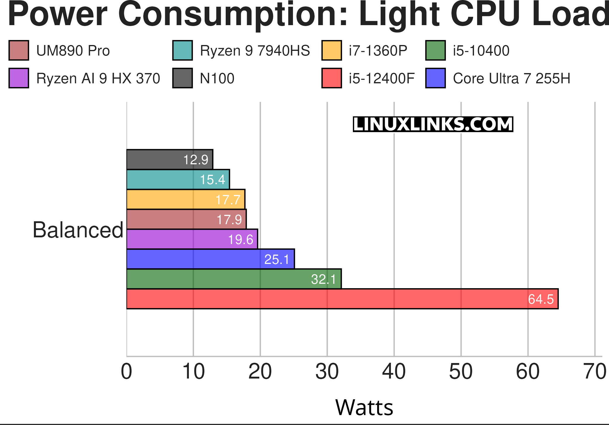 Power consumption of the Minisforum UM890 Pro