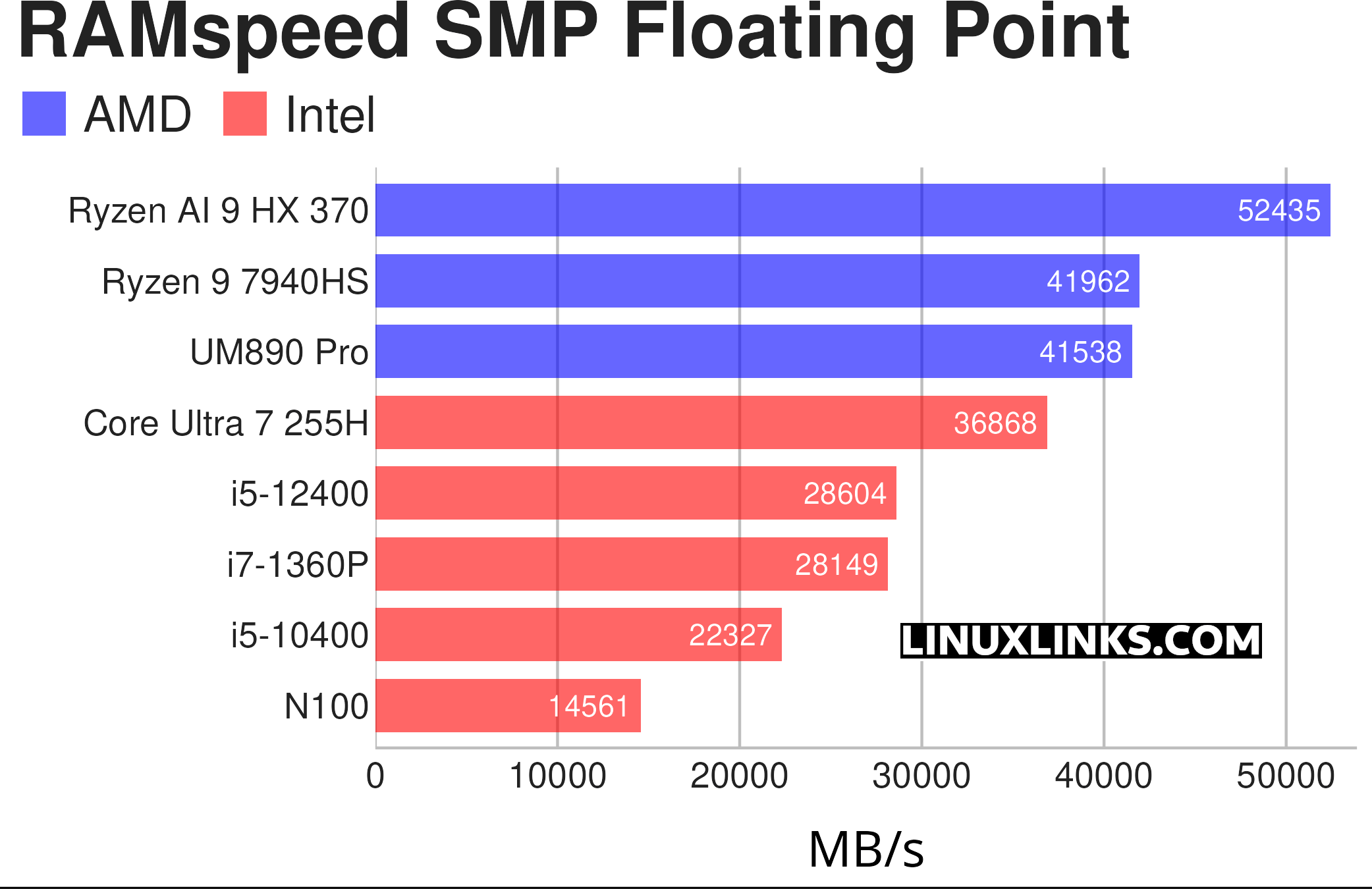 Minisforum UM890 Pro - Memory benchmark