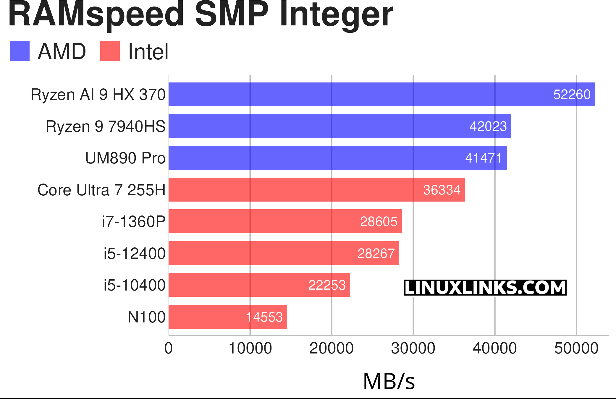 Minisforum UM890 Pro - Memory benchmark