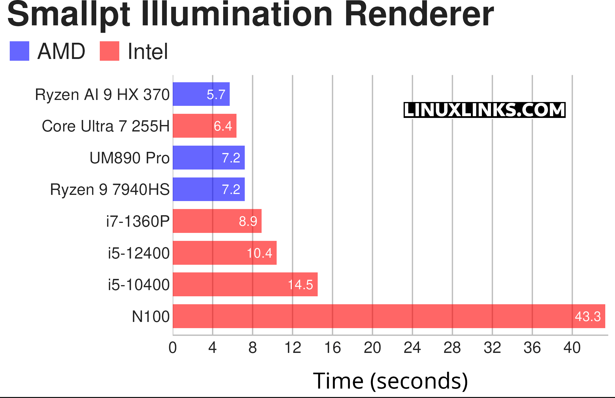 Minisforum UM890 Pro - CPU benchmark