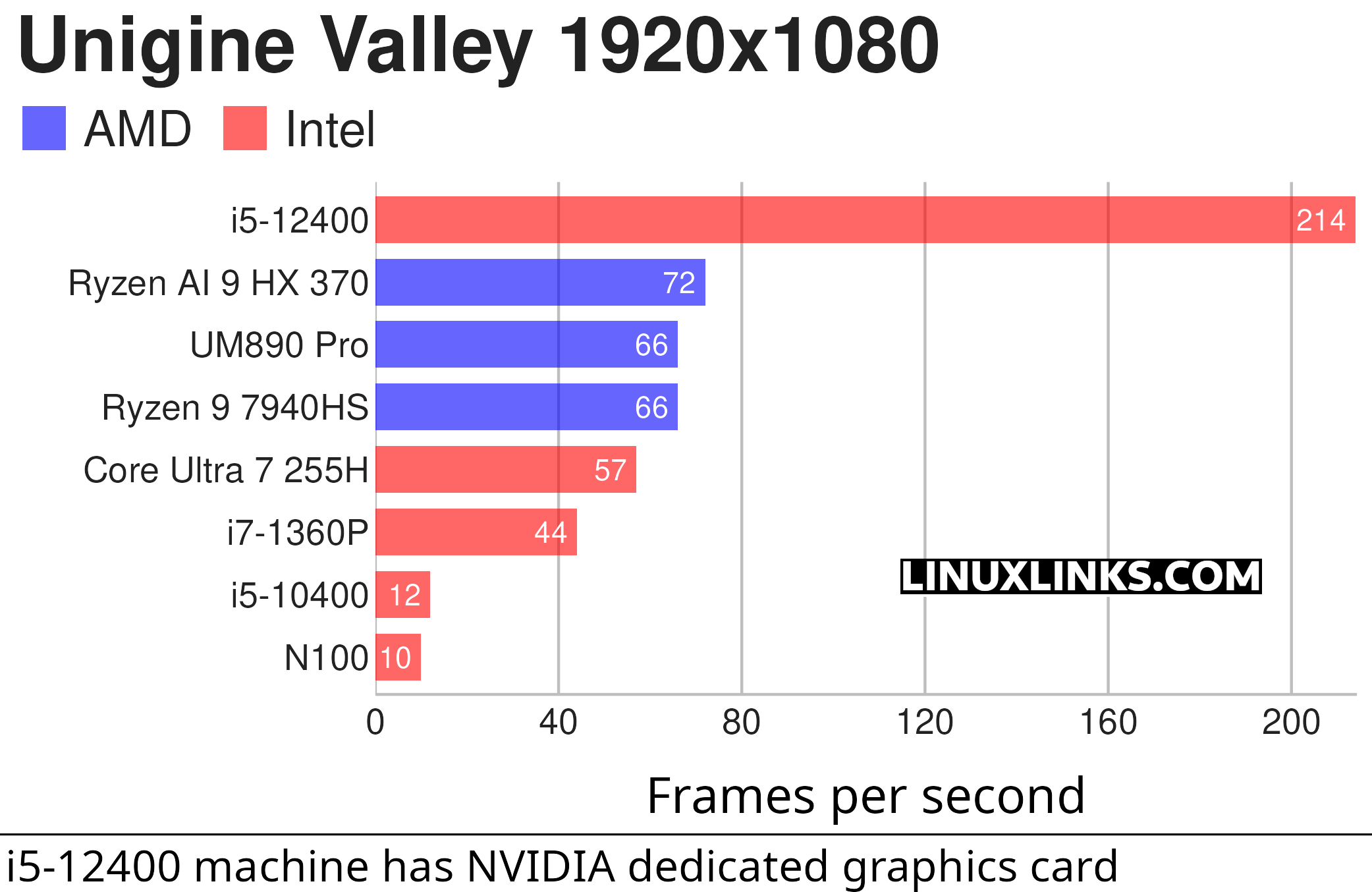 Minisforum UM890 Pro - Graphics benchmark