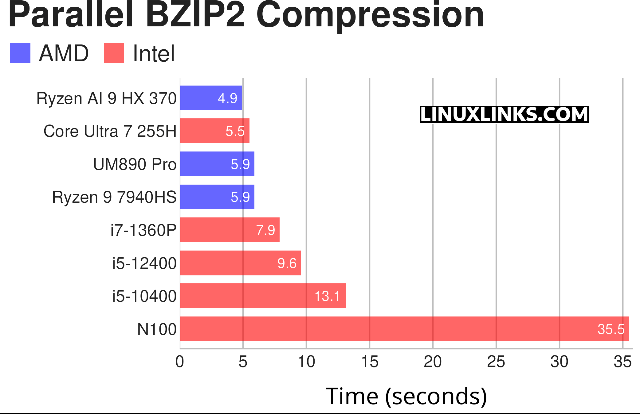 Minisforum UM890 Pro - CPU benchmark