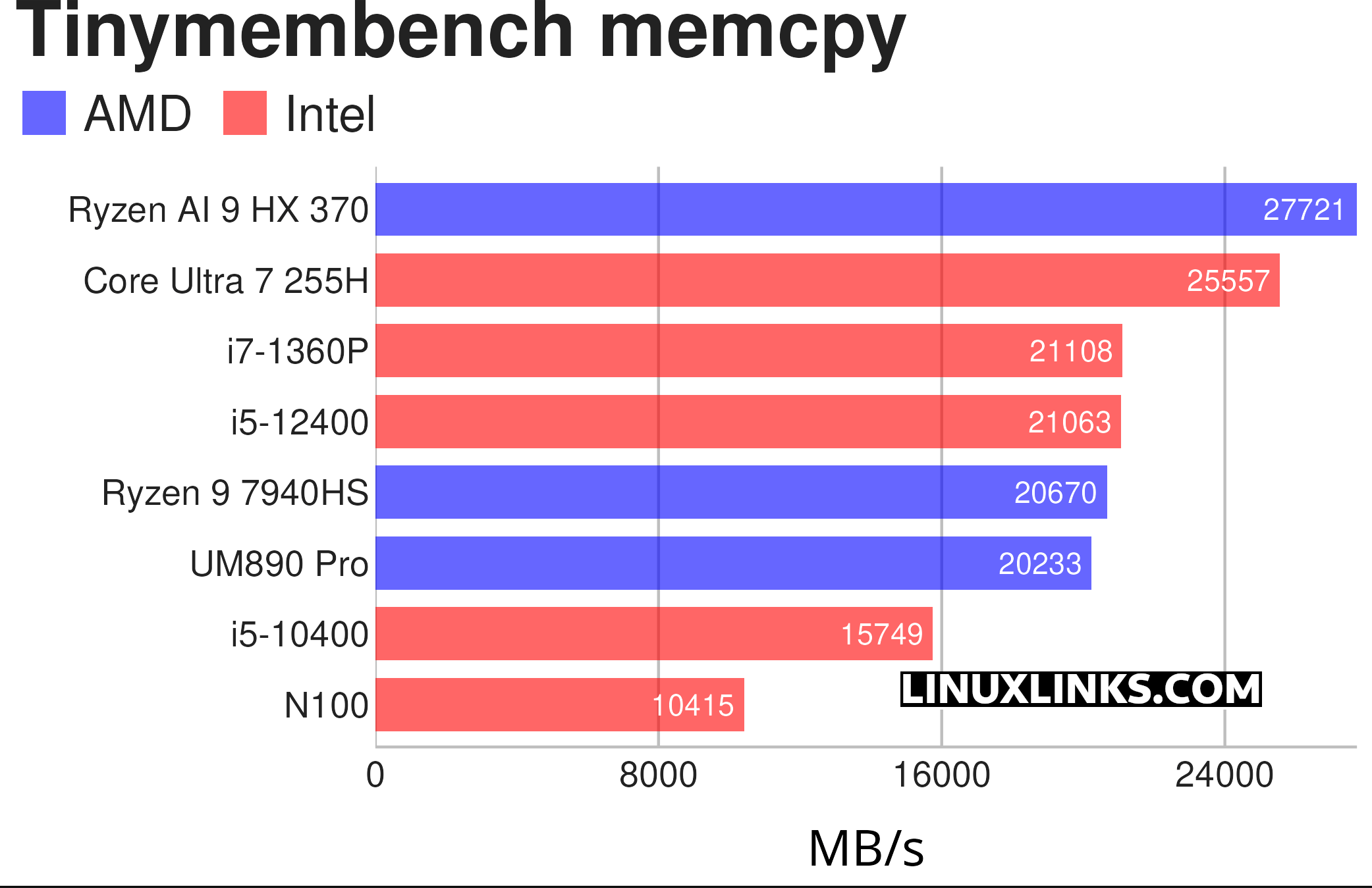 Minisforum UM890 Pro - Memory benchmark