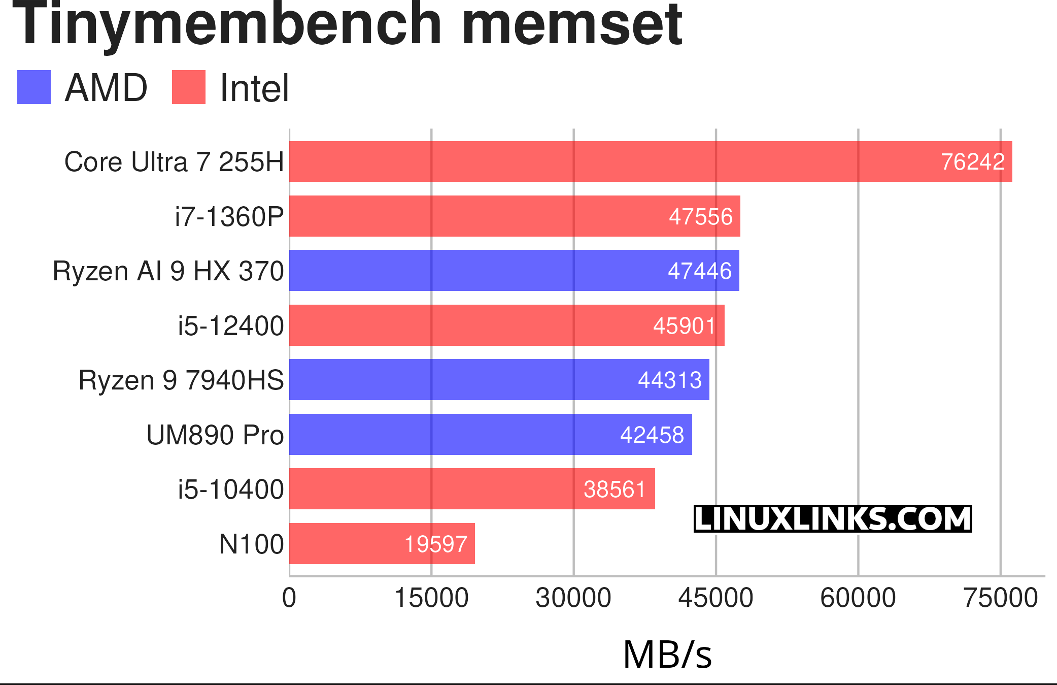 Minisforum UM890 Pro - Memory benchmark