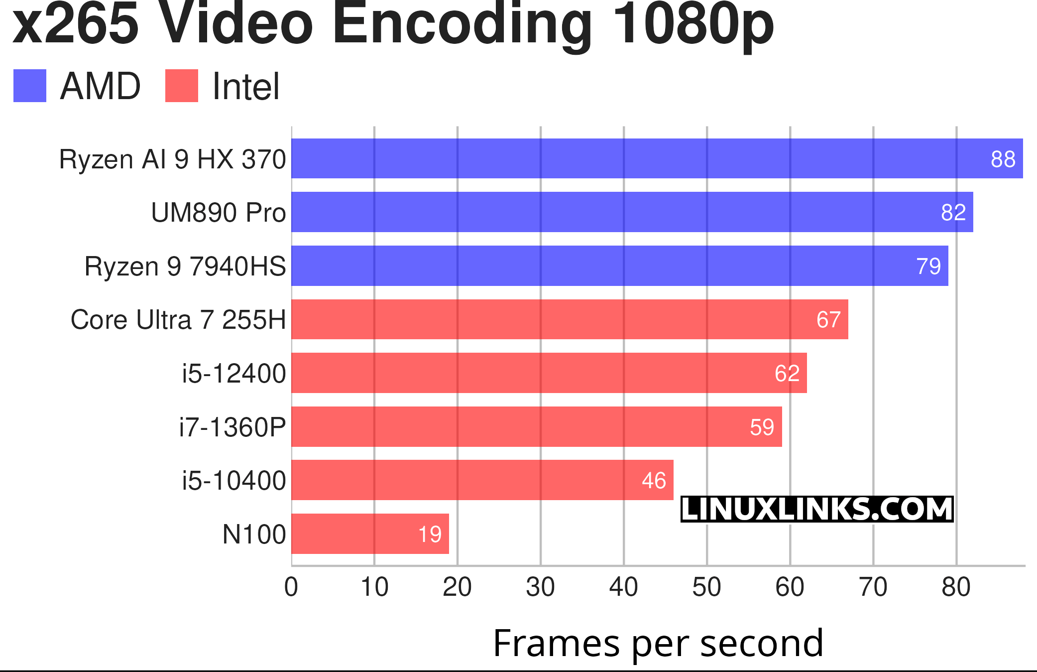 Minisforum UM890 Pro - CPU benchmark
