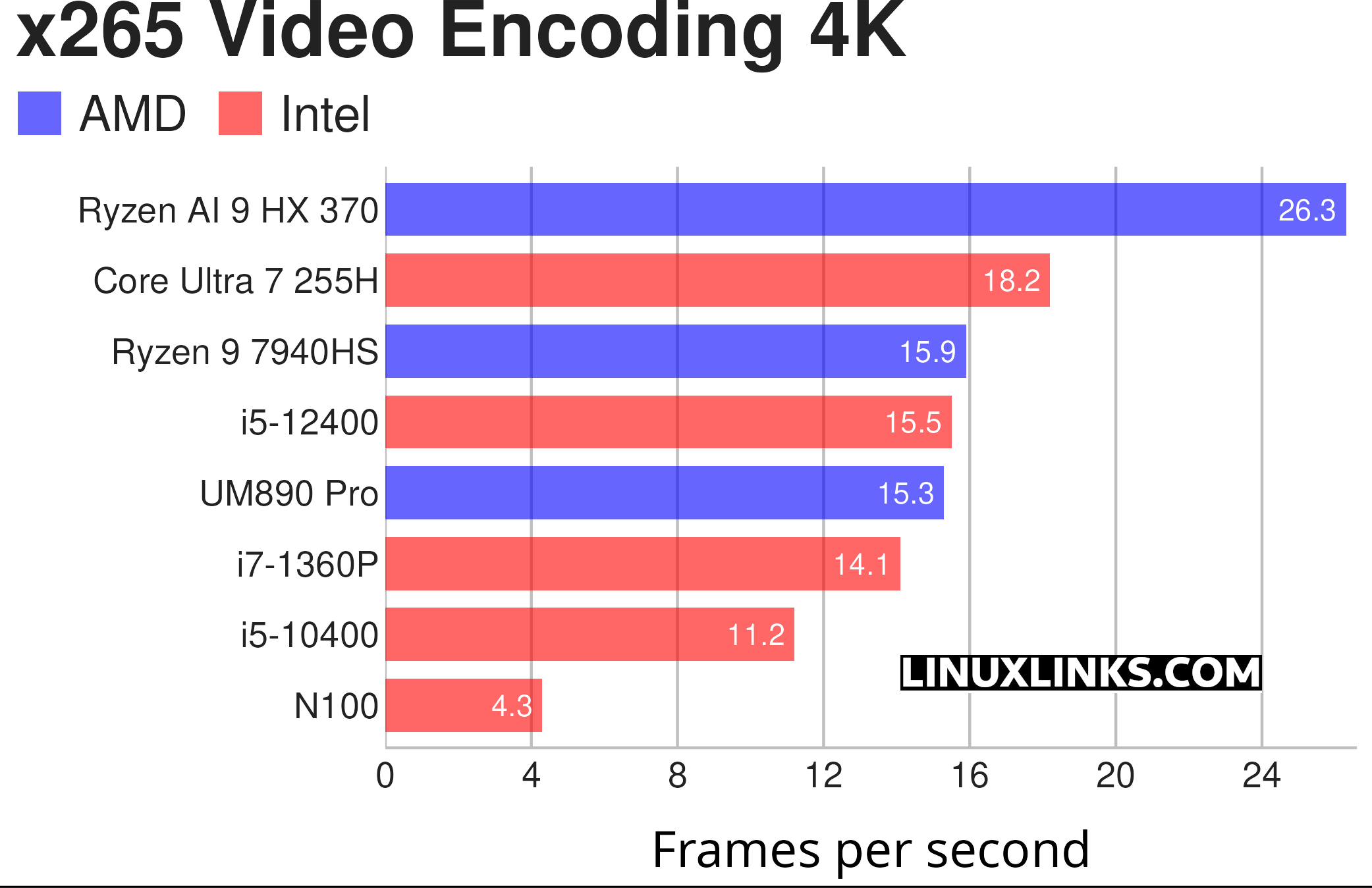 Minisforum UM890 Pro - CPU benchmark