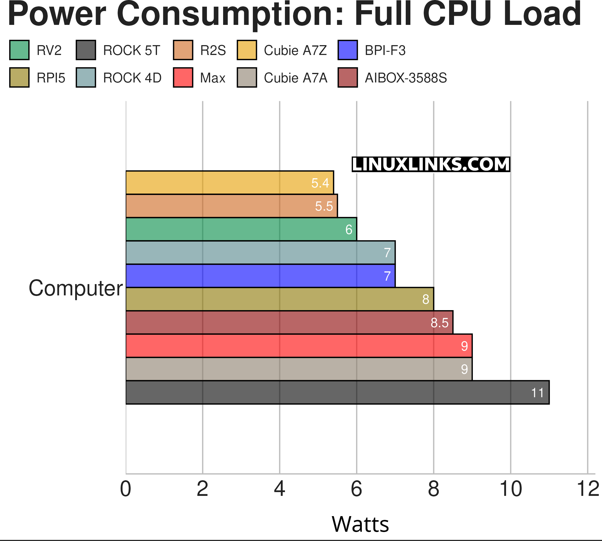 Power consumption under full load with the Radxa Cubie A7Z