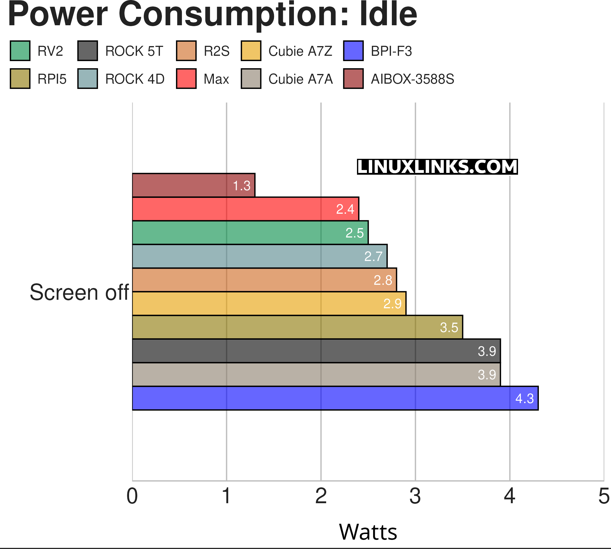 Power consumption at idle with the Radxa Cubie A7Z