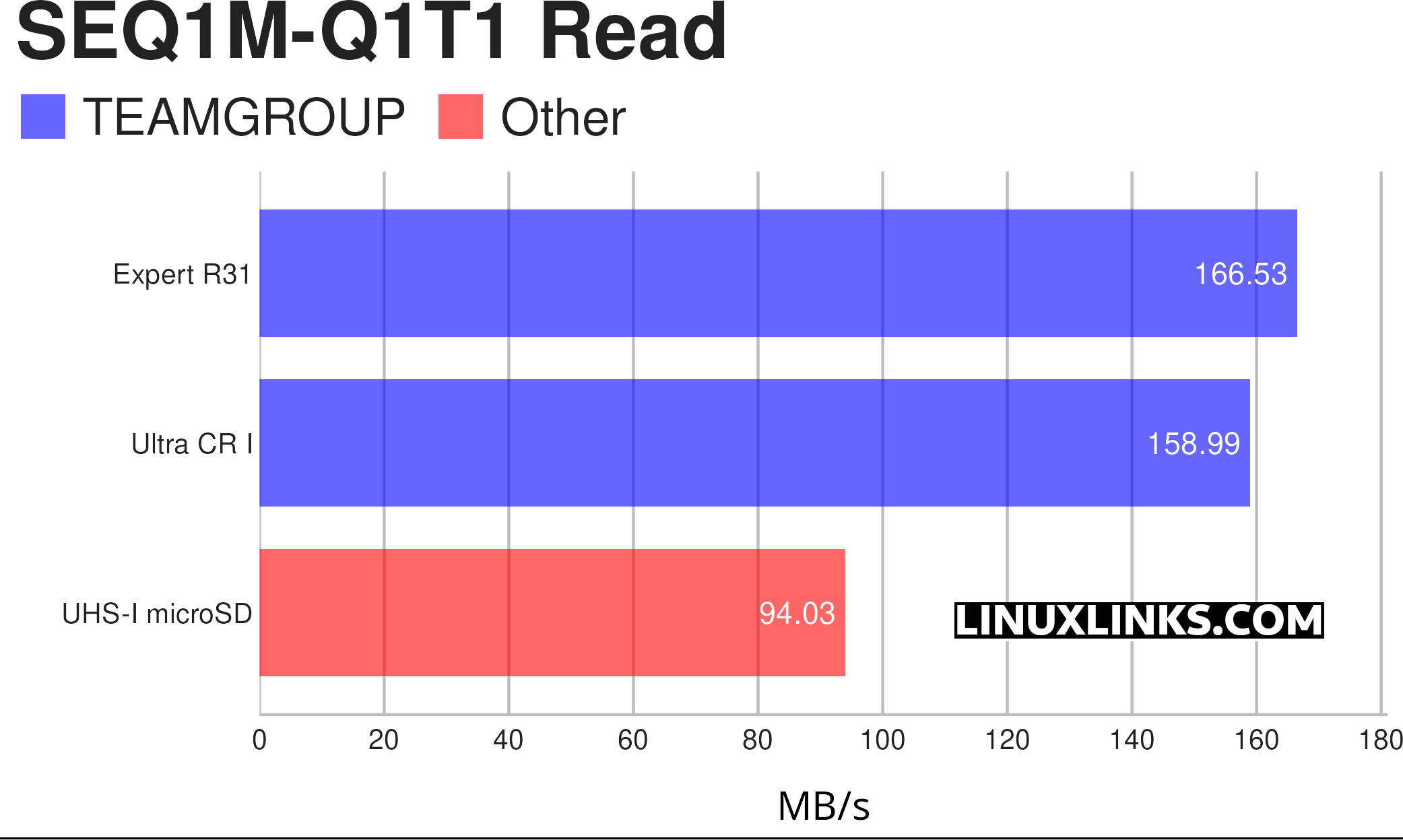 SEQ1M-Q1T1 Read speed