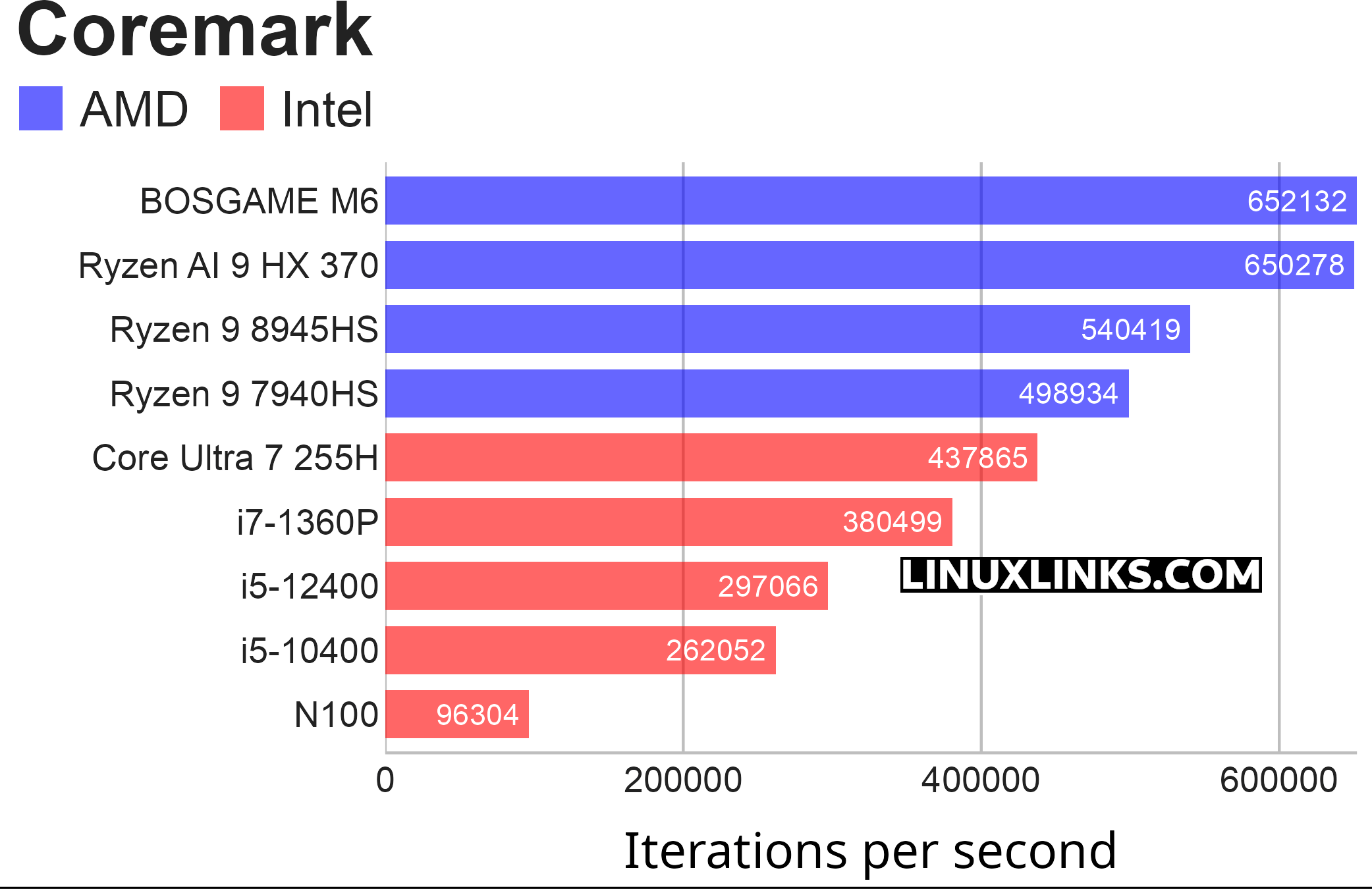 Benchmark results for the BOSGAME M6 Mini PC
