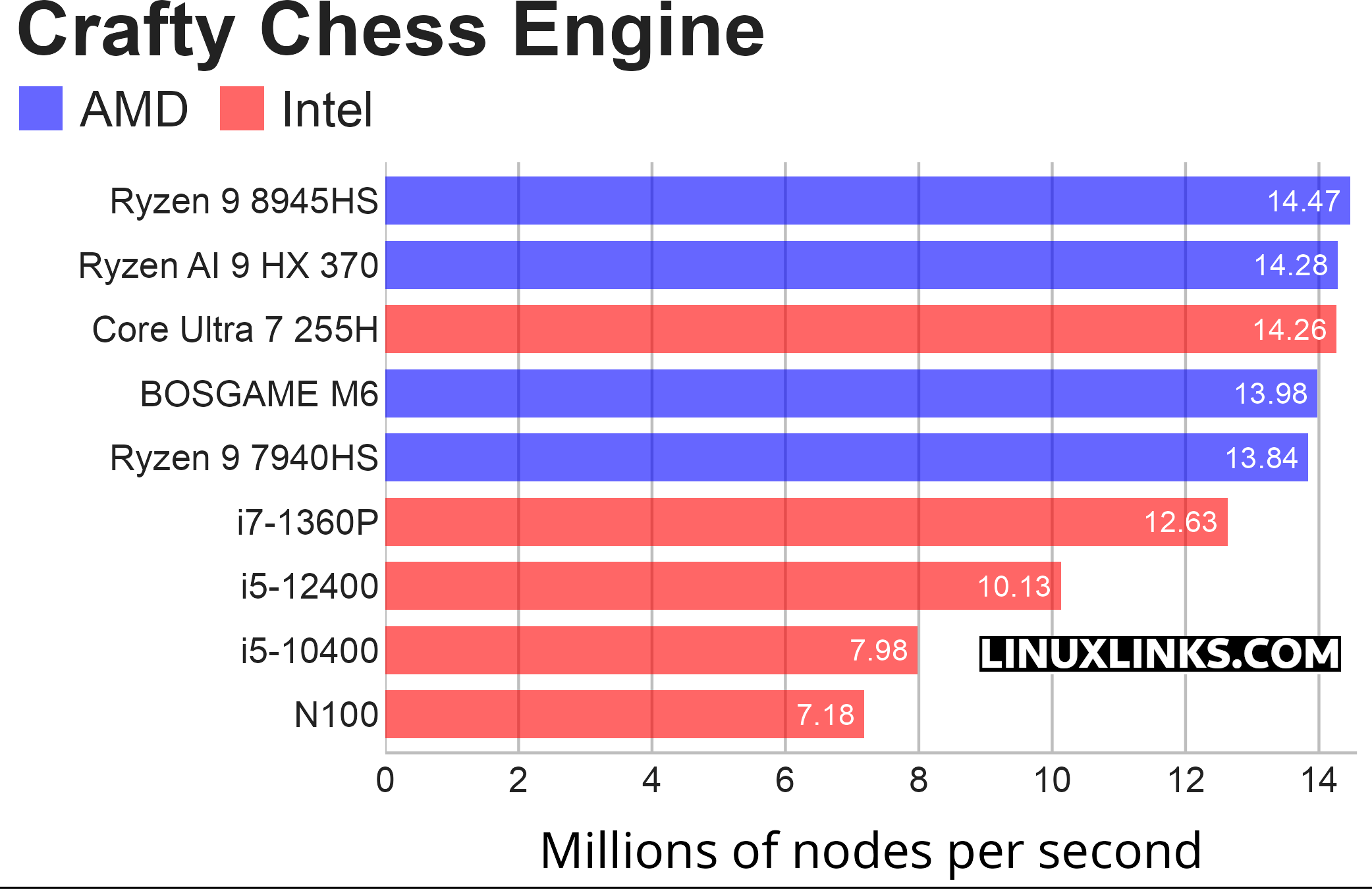 Benchmark results for the BOSGAME M6 Mini PC