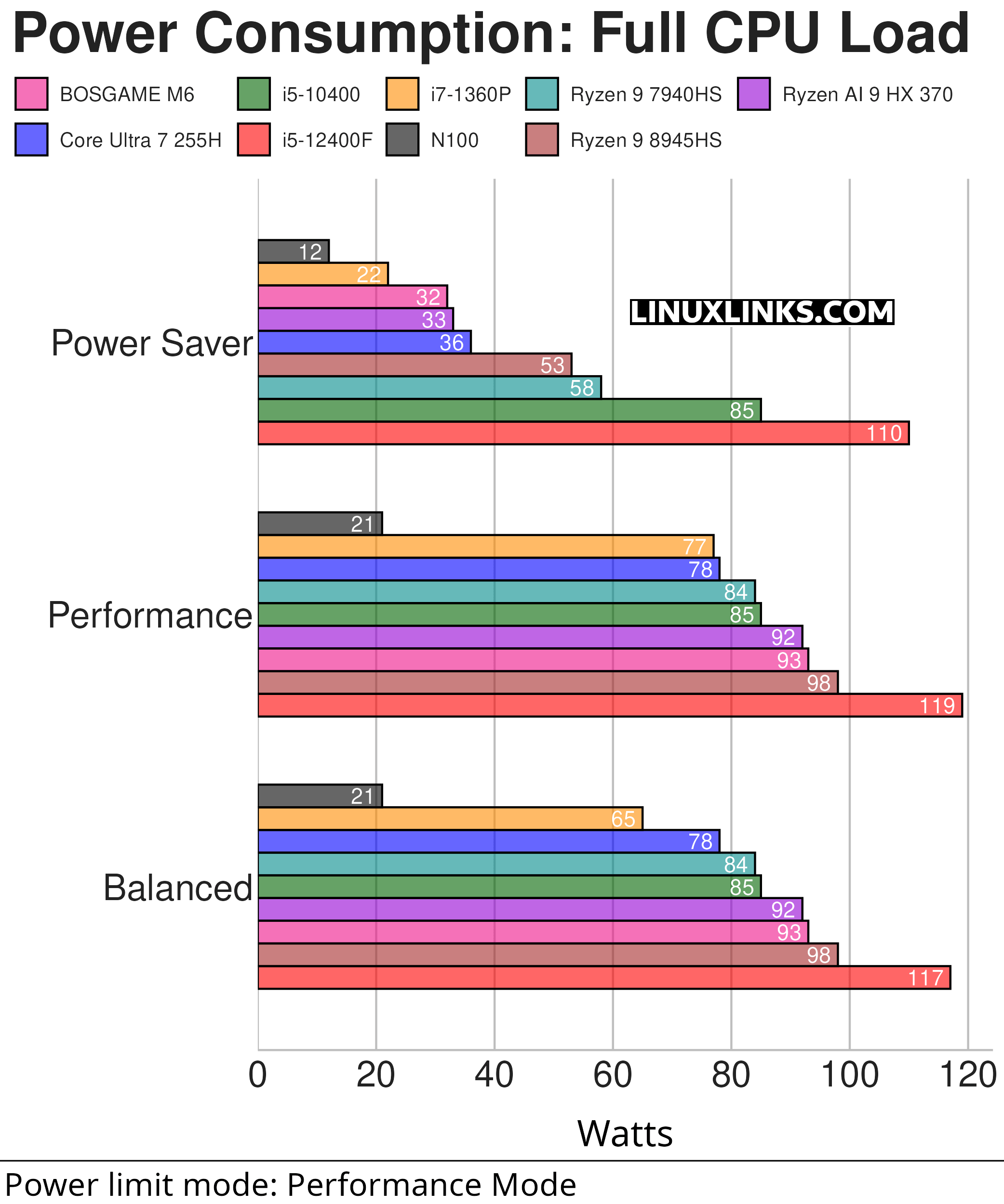 BOSGAME M6 Power Consumption