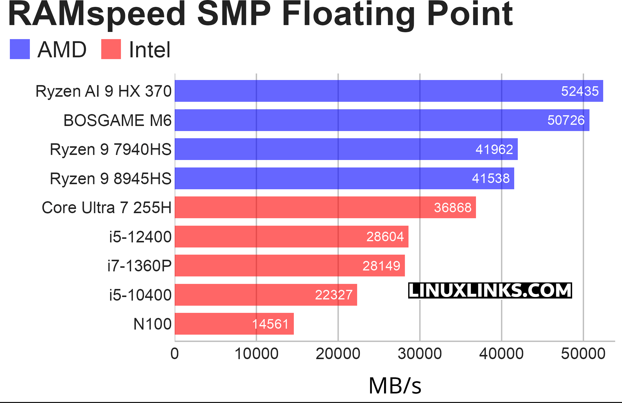 Benchmark results for the BOSGAME M6 Mini PC