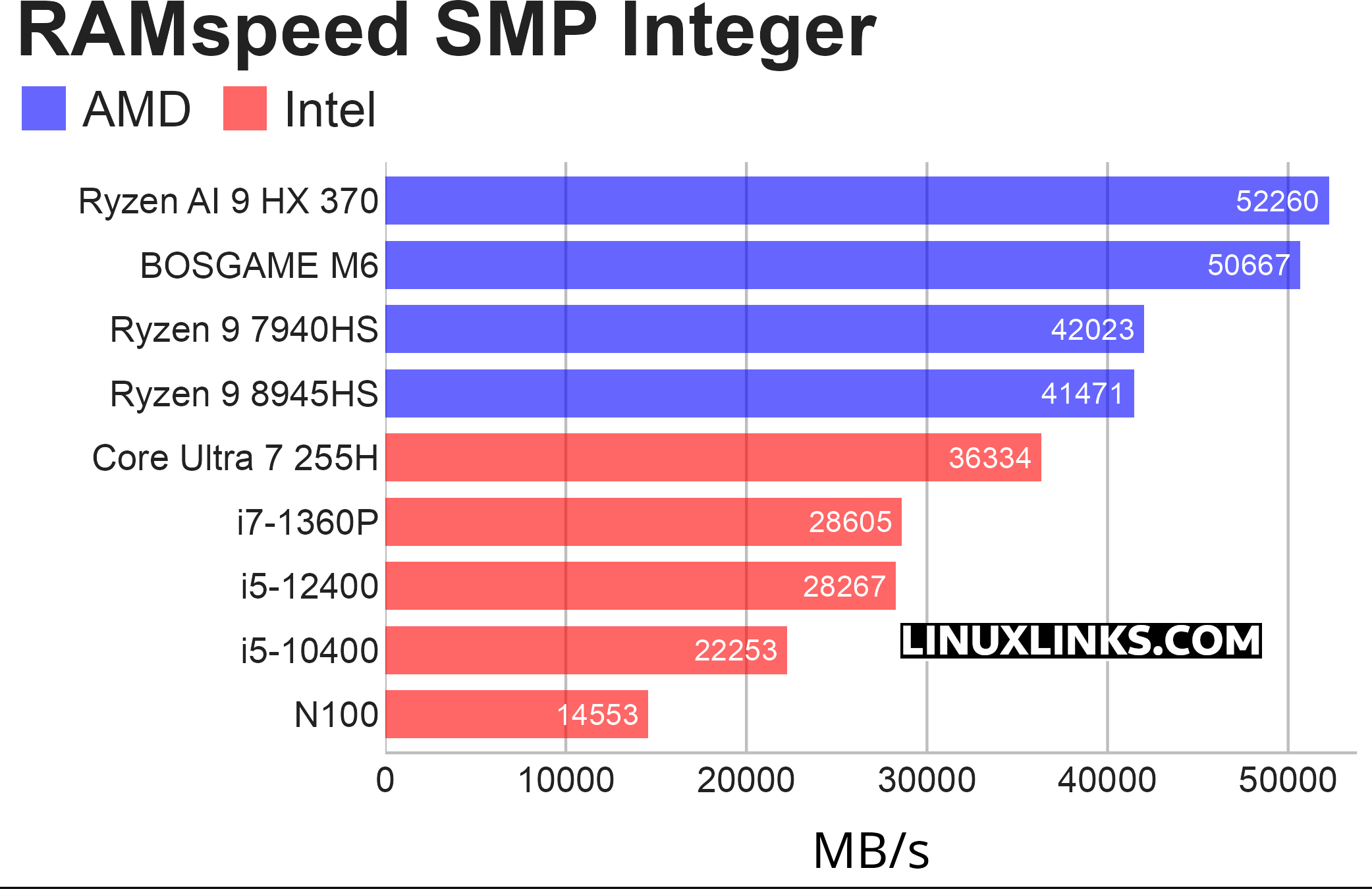 Benchmark results for the BOSGAME M6 Mini PC