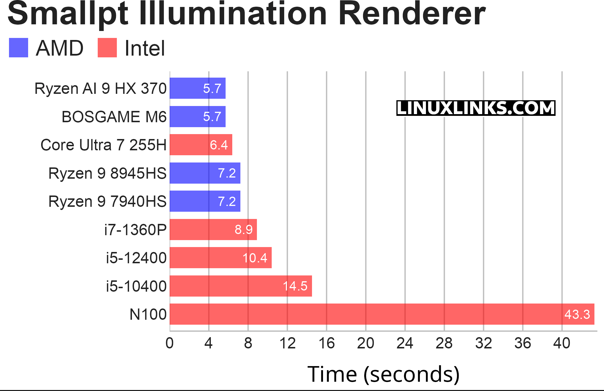 Benchmark results for the BOSGAME M6 Mini PC