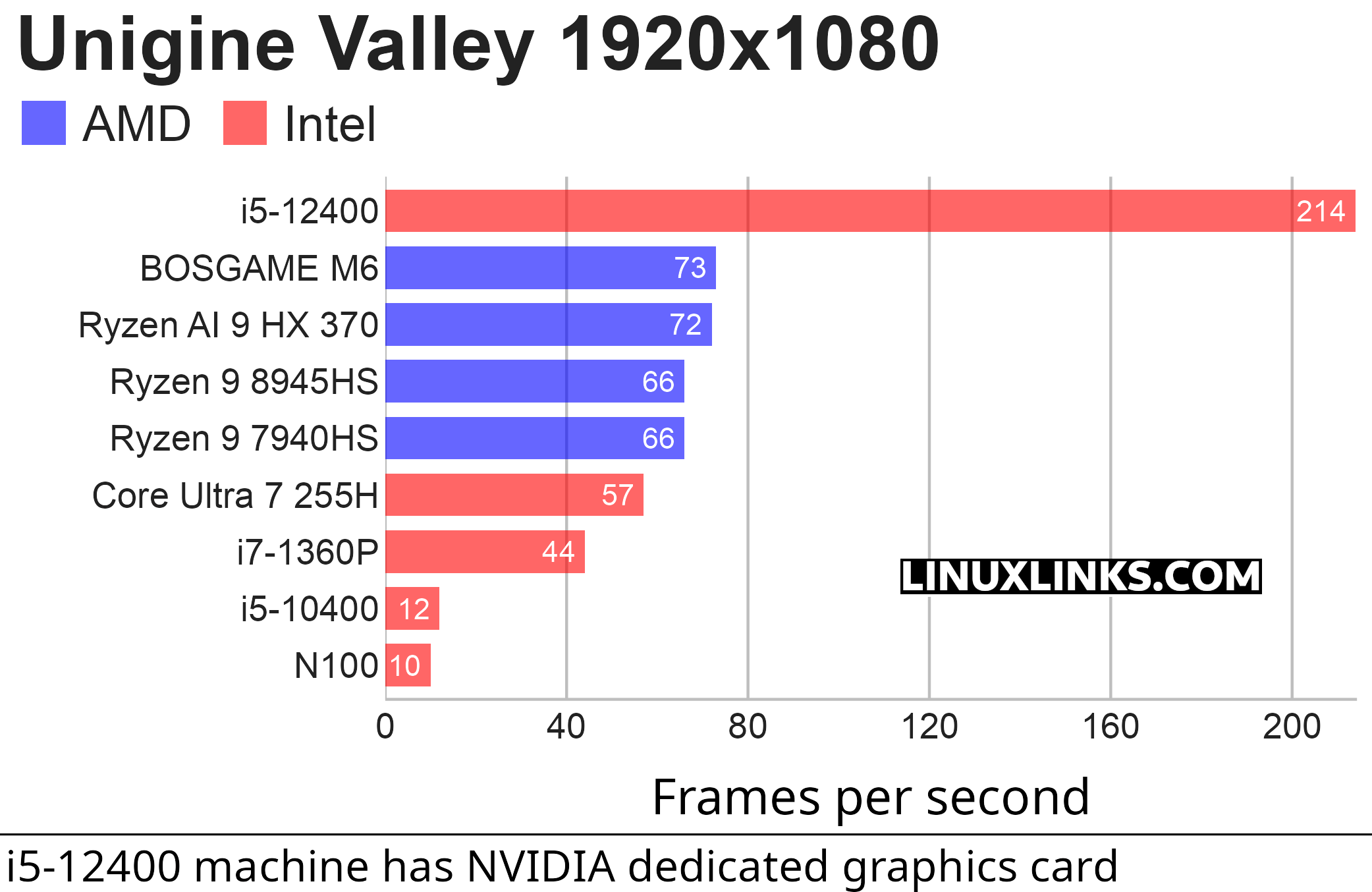 Benchmark results for the BOSGAME M6 Mini PC