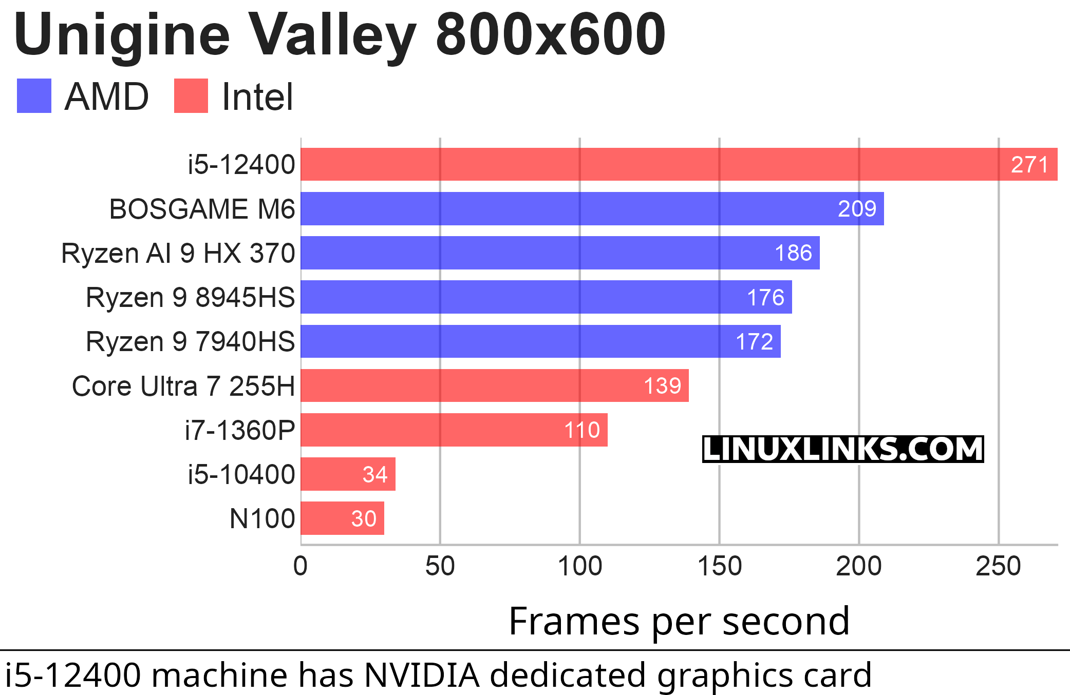 Benchmark results for the BOSGAME M6 Mini PC