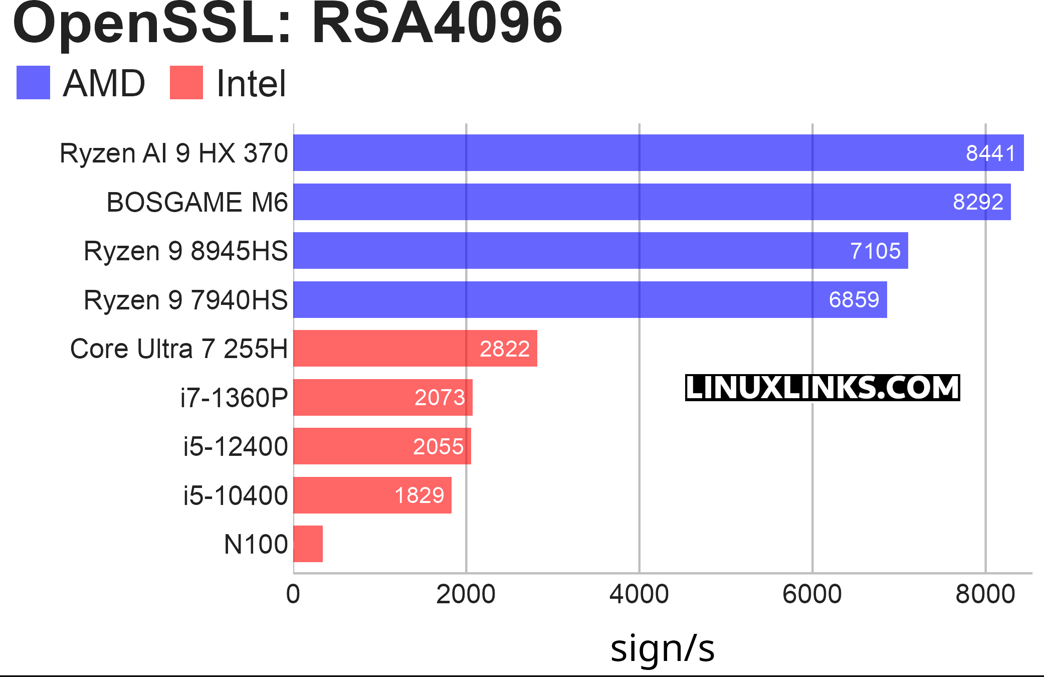 Benchmark results for the BOSGAME M6 Mini PC