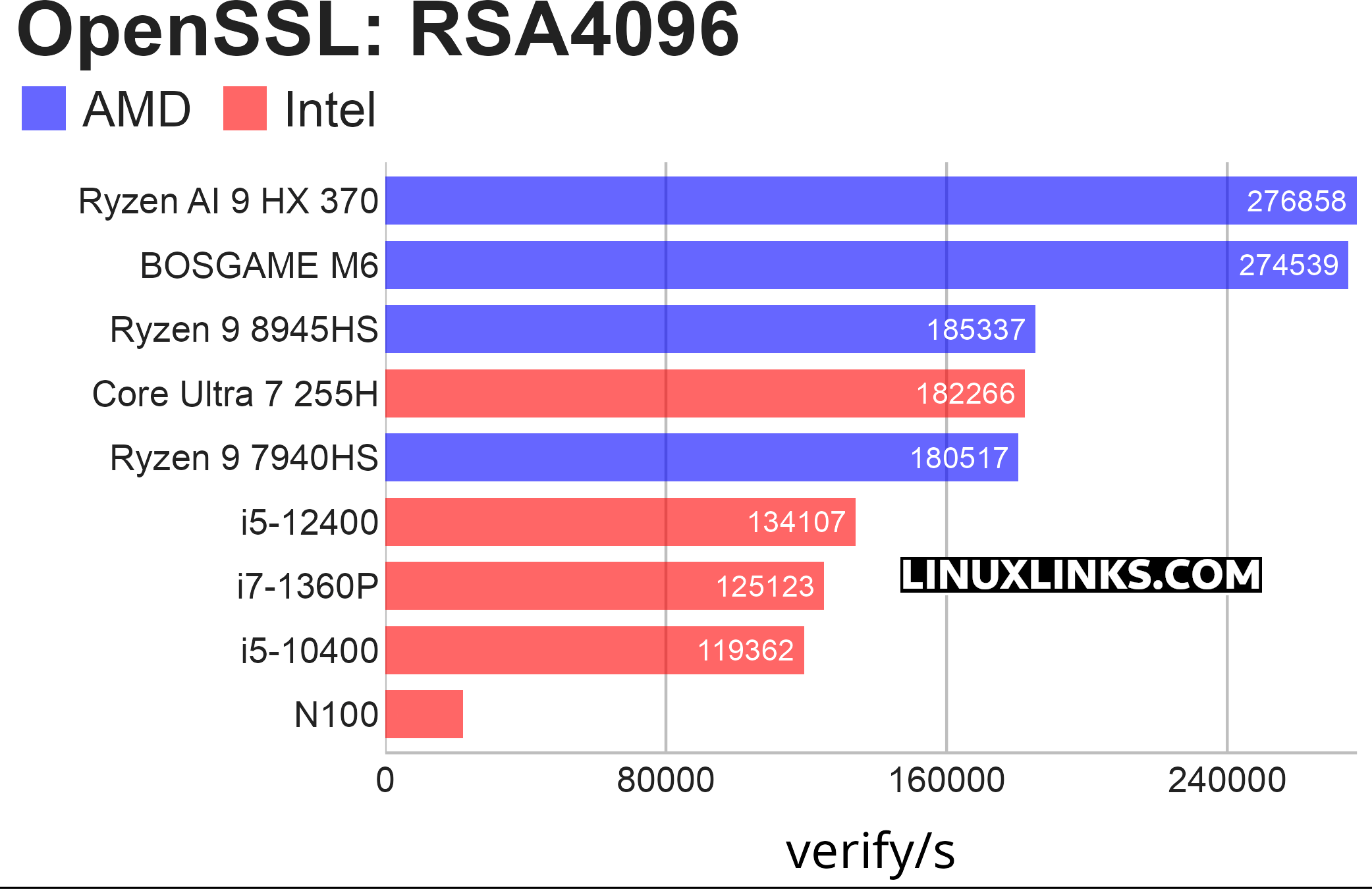 Benchmark results for the BOSGAME M6 Mini PC
