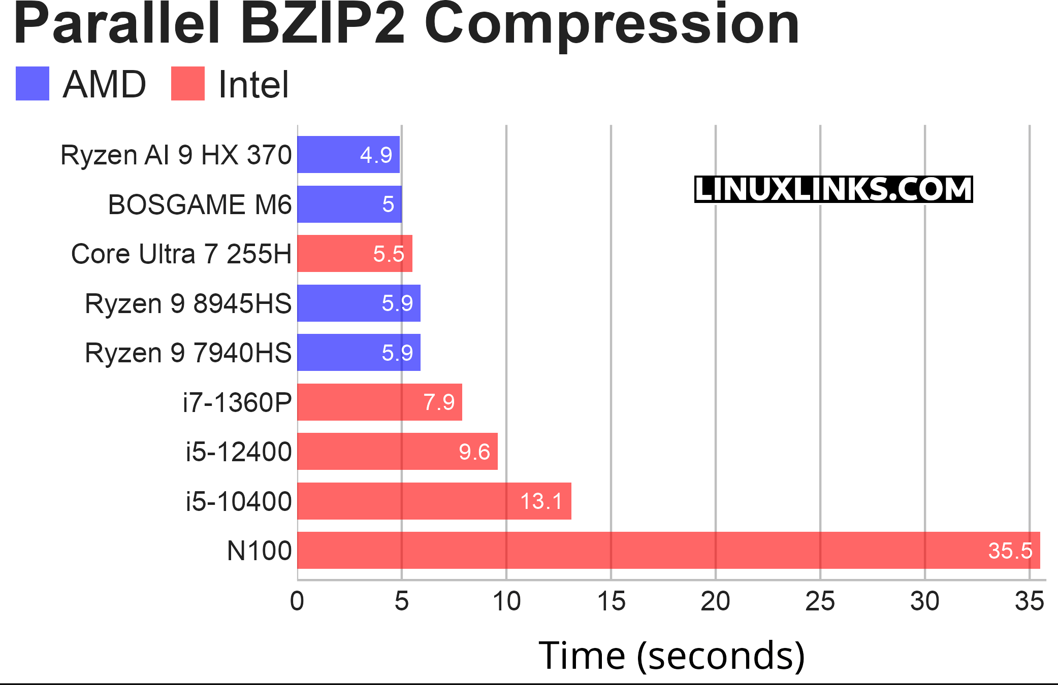 Benchmark results for the BOSGAME M6 Mini PC