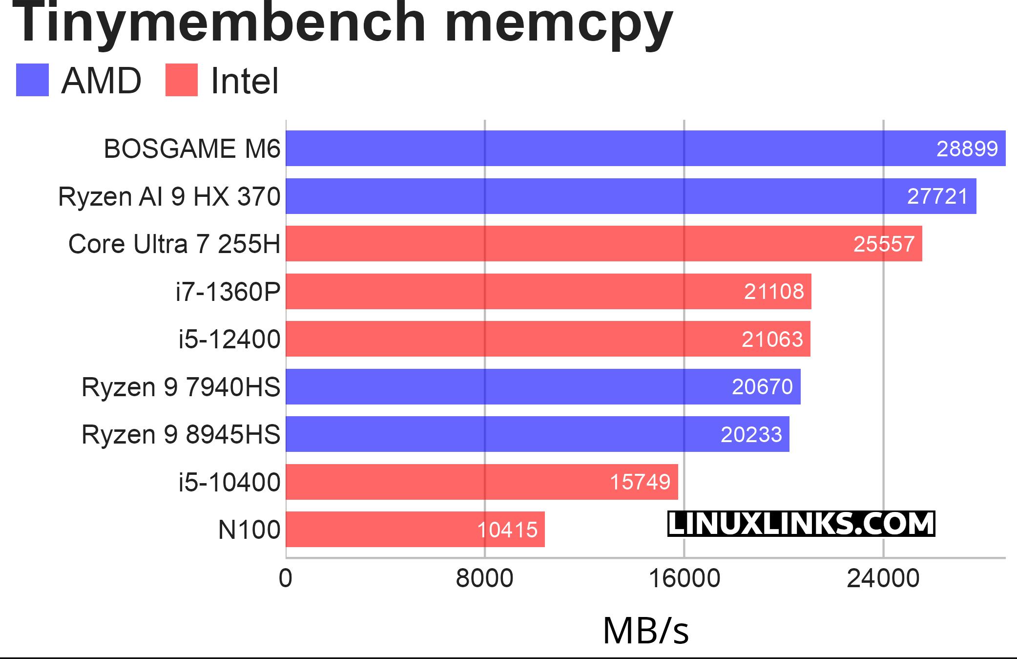 Benchmark results for the BOSGAME M6 Mini PC