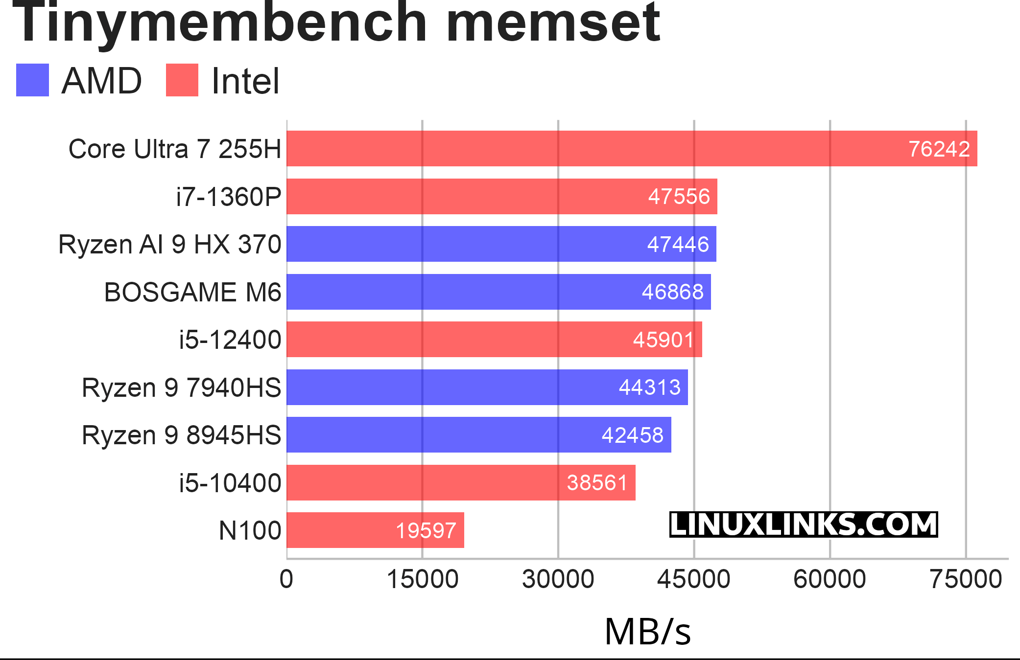 Benchmark results for the BOSGAME M6 Mini PC