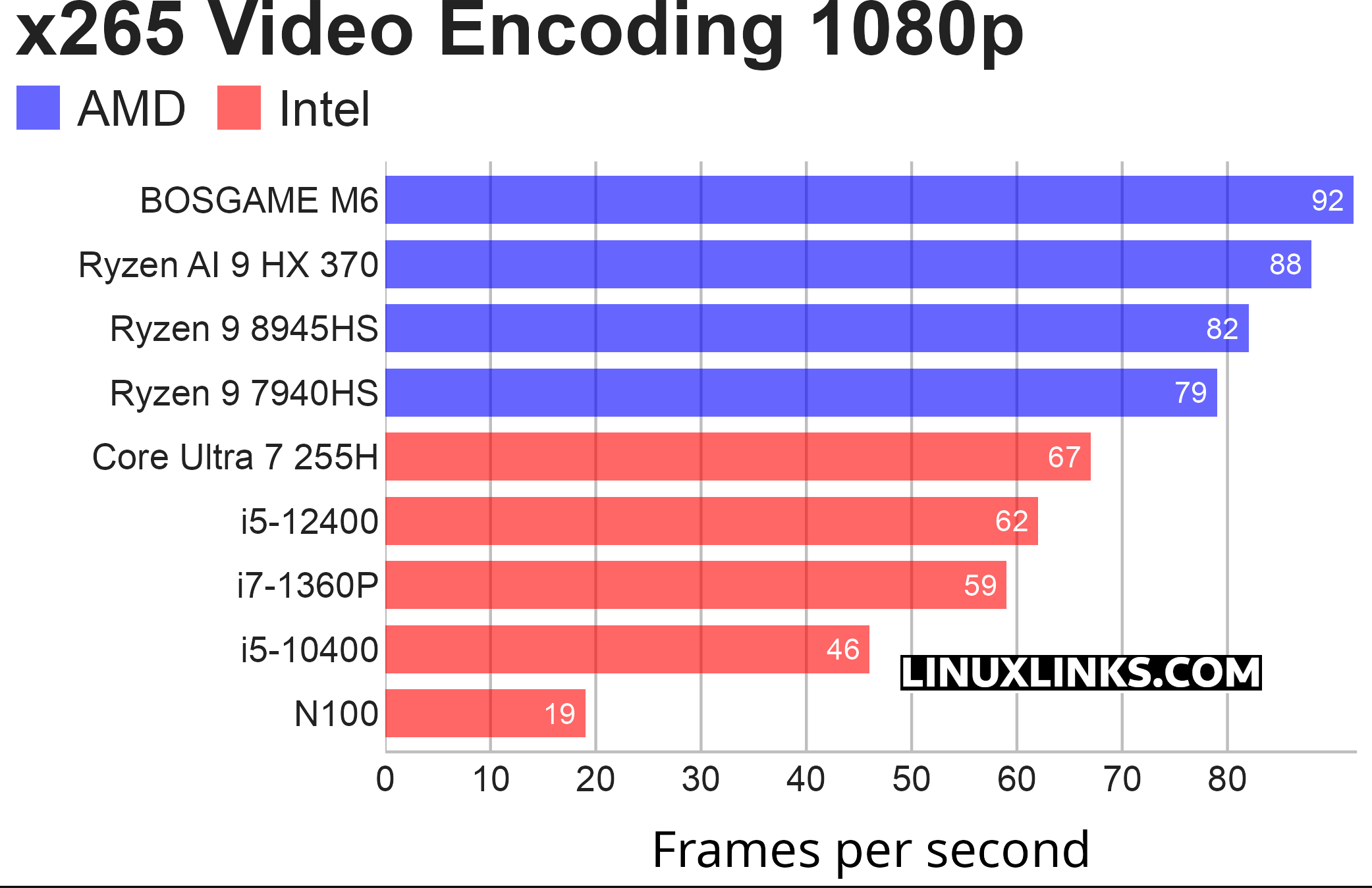 Benchmark results for the BOSGAME M6 Mini PC