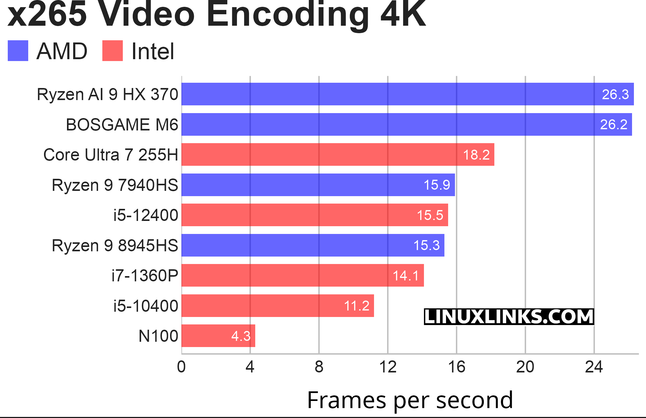 Benchmark results for the BOSGAME M6 Mini PC