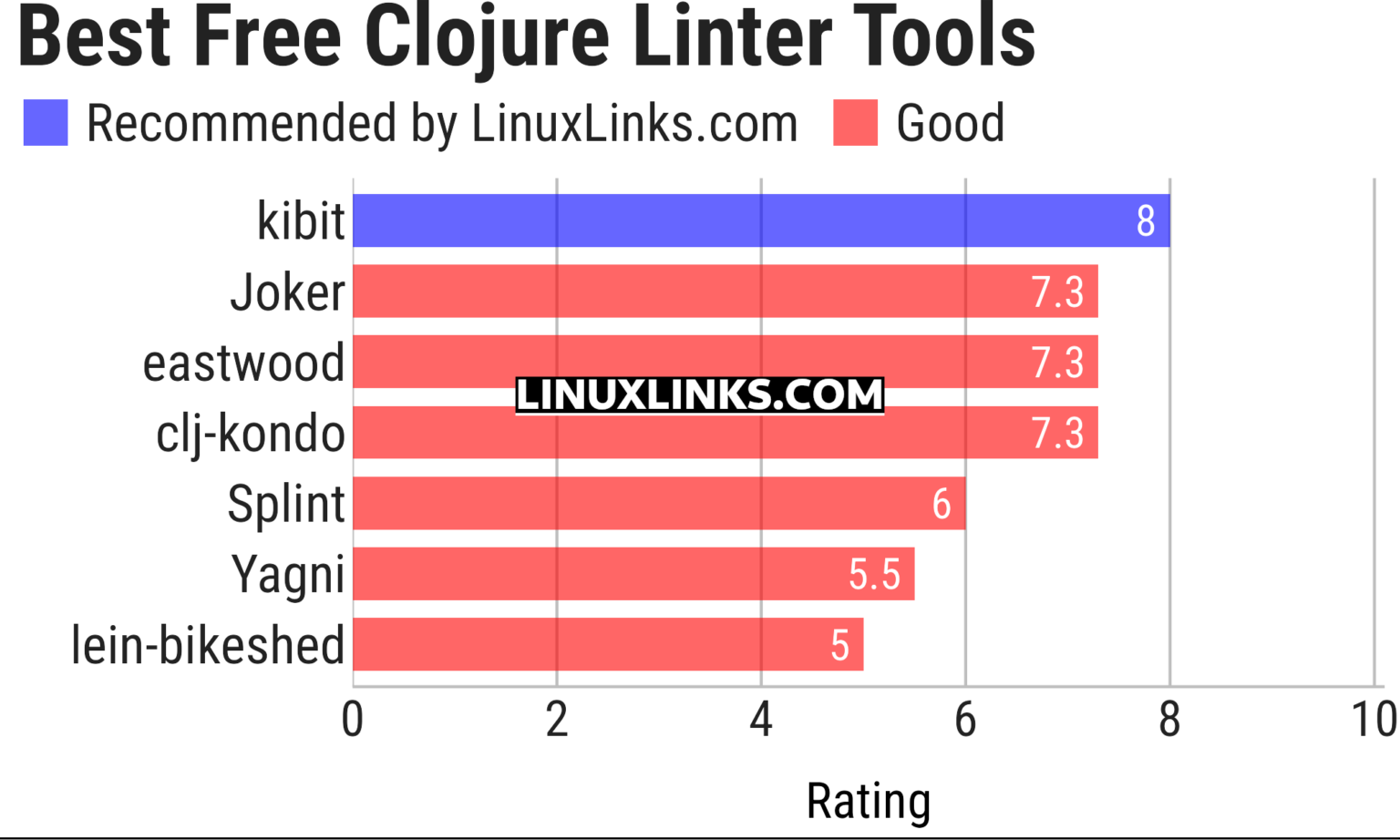 6 Best Free and Open Source Clojure Linter Tools - LinuxLinks