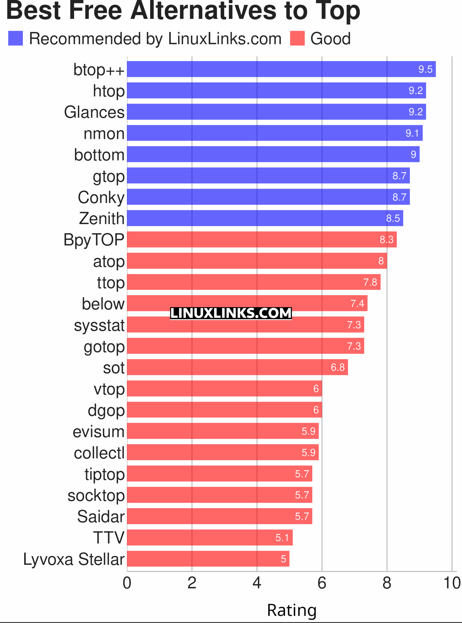 Ratings chart