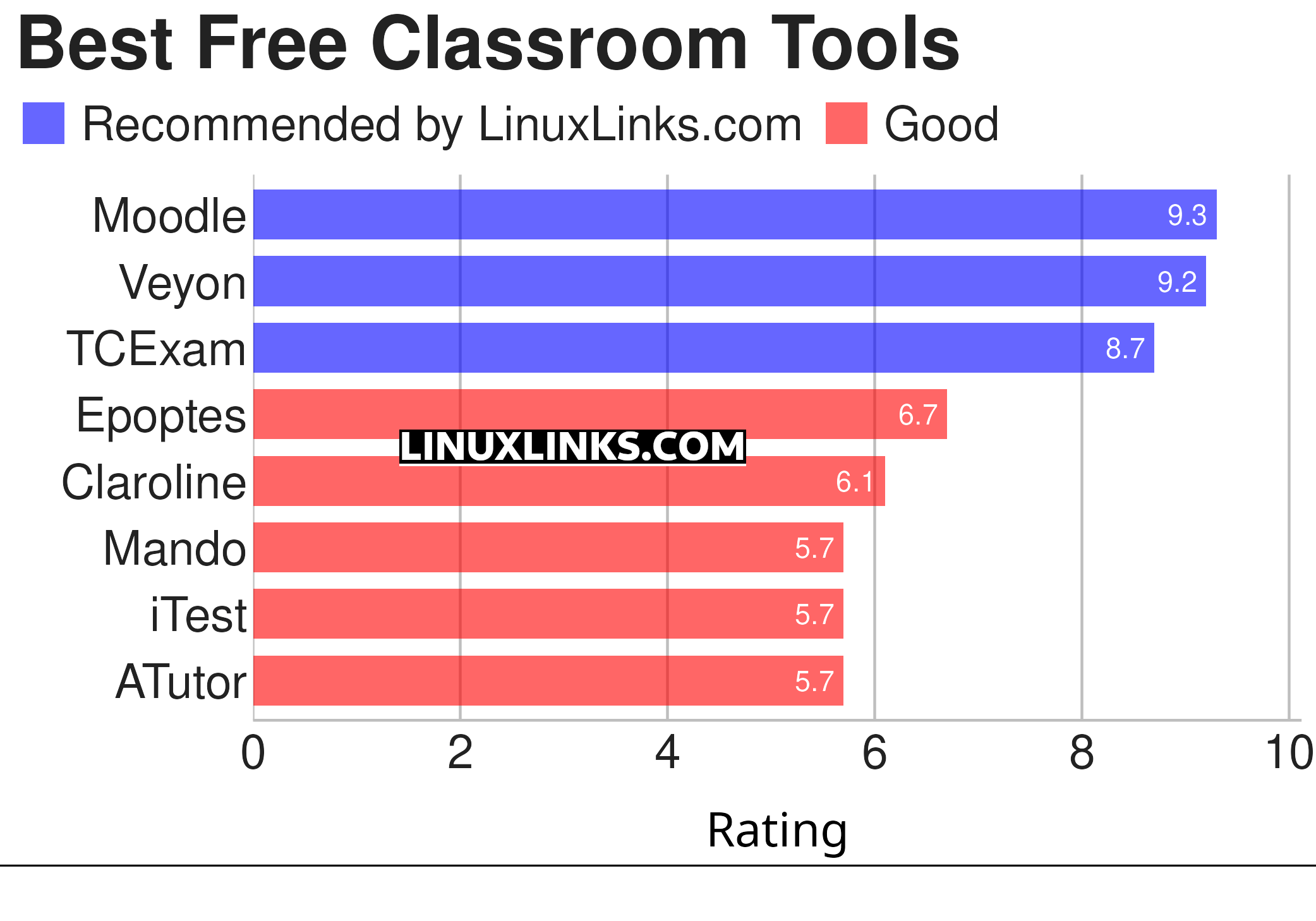 Ratings chart