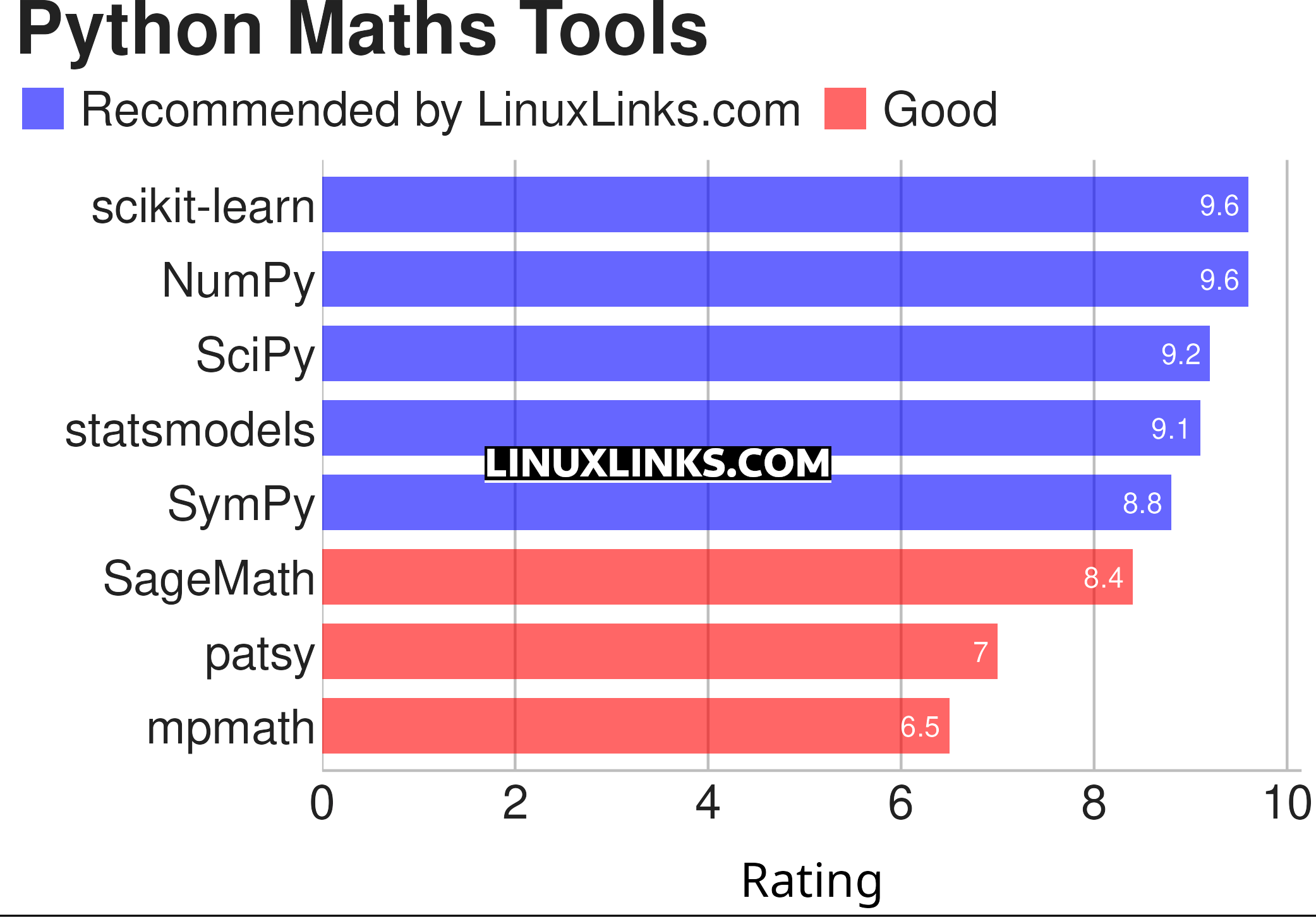 Ratings chart